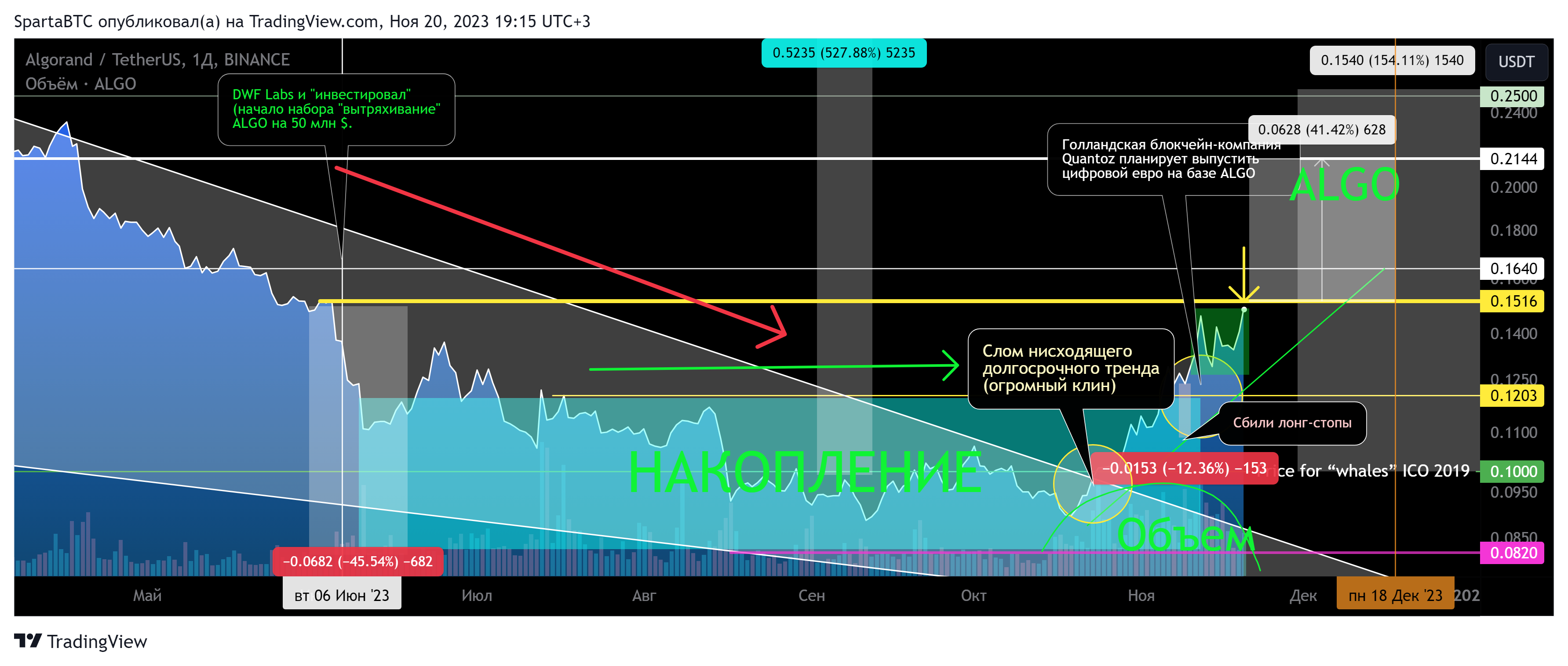 BINANCE:ALGOUSDT Chart Image by SpartaBTC