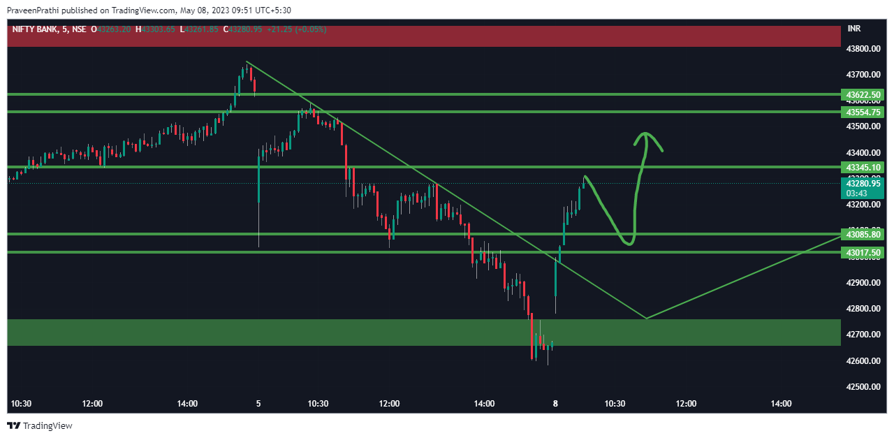 NSE:BANKNIFTY ‏תמונת גרף מאת IIT-Trader