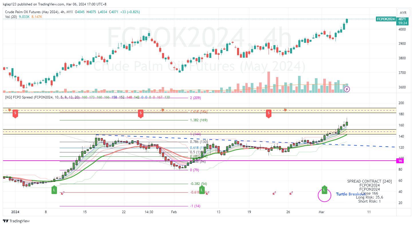 MYX:FCPOK2024 Chart Image by kgiap123