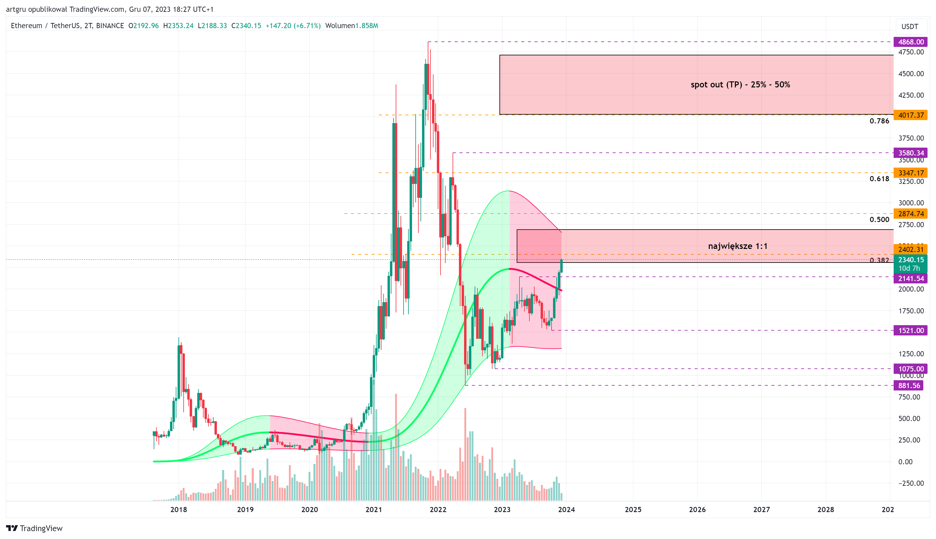 BINANCE:ETHUSDT Chart Image by artgru