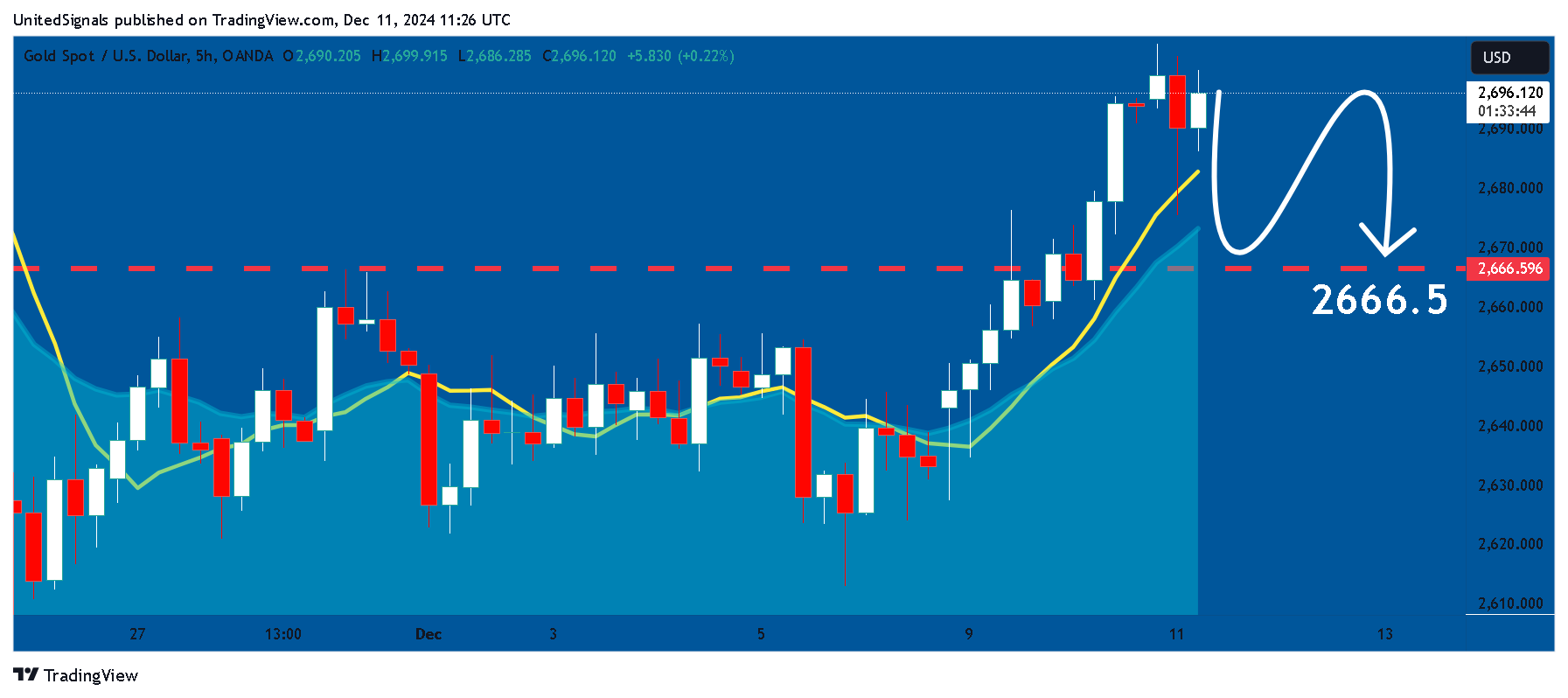 OANDA:XAUUSD Gambar chart oleh UnitedSignals