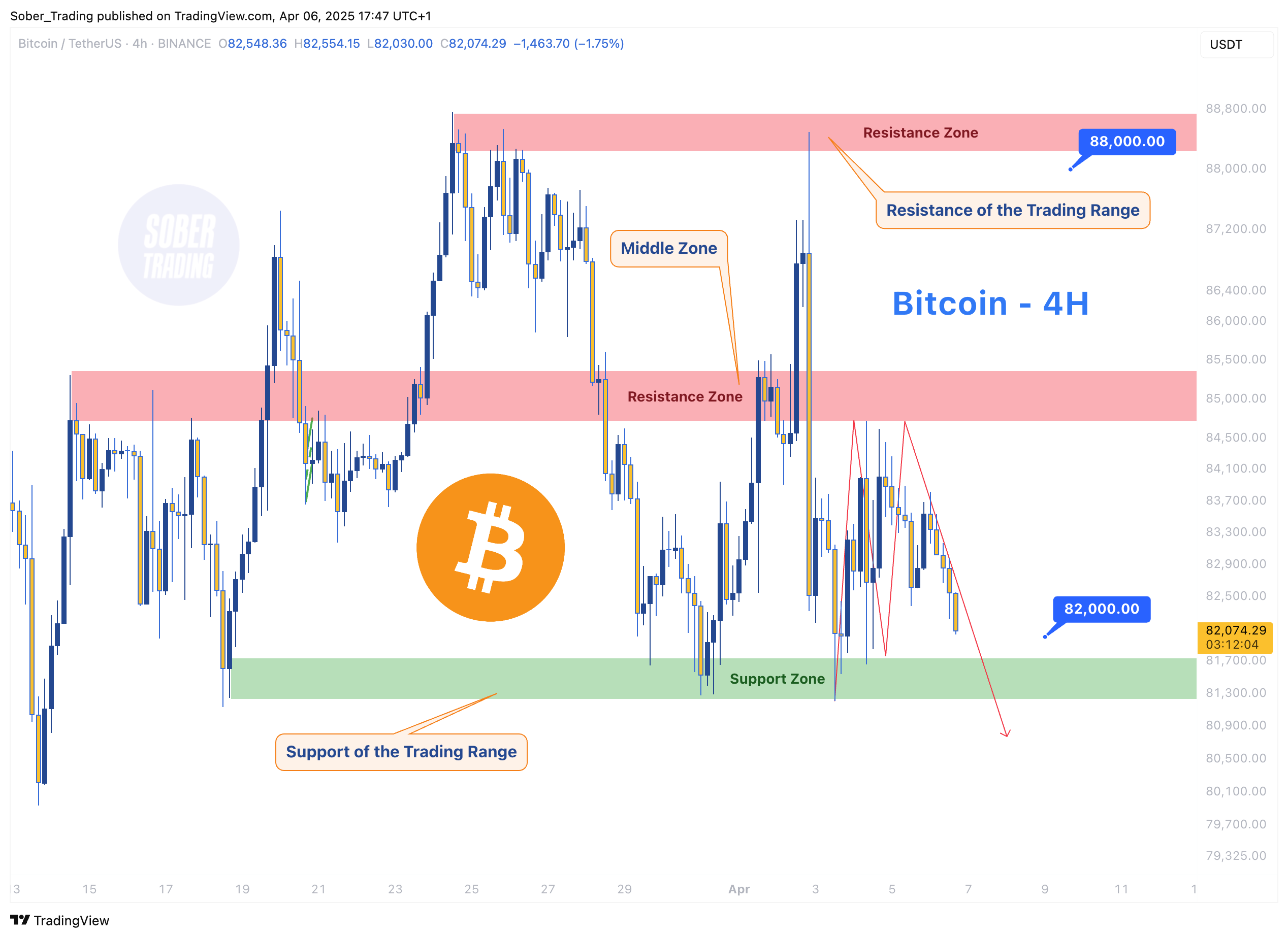 BINANCE:BTCUSDT 차트 이미지 - Sober_Trading 제공