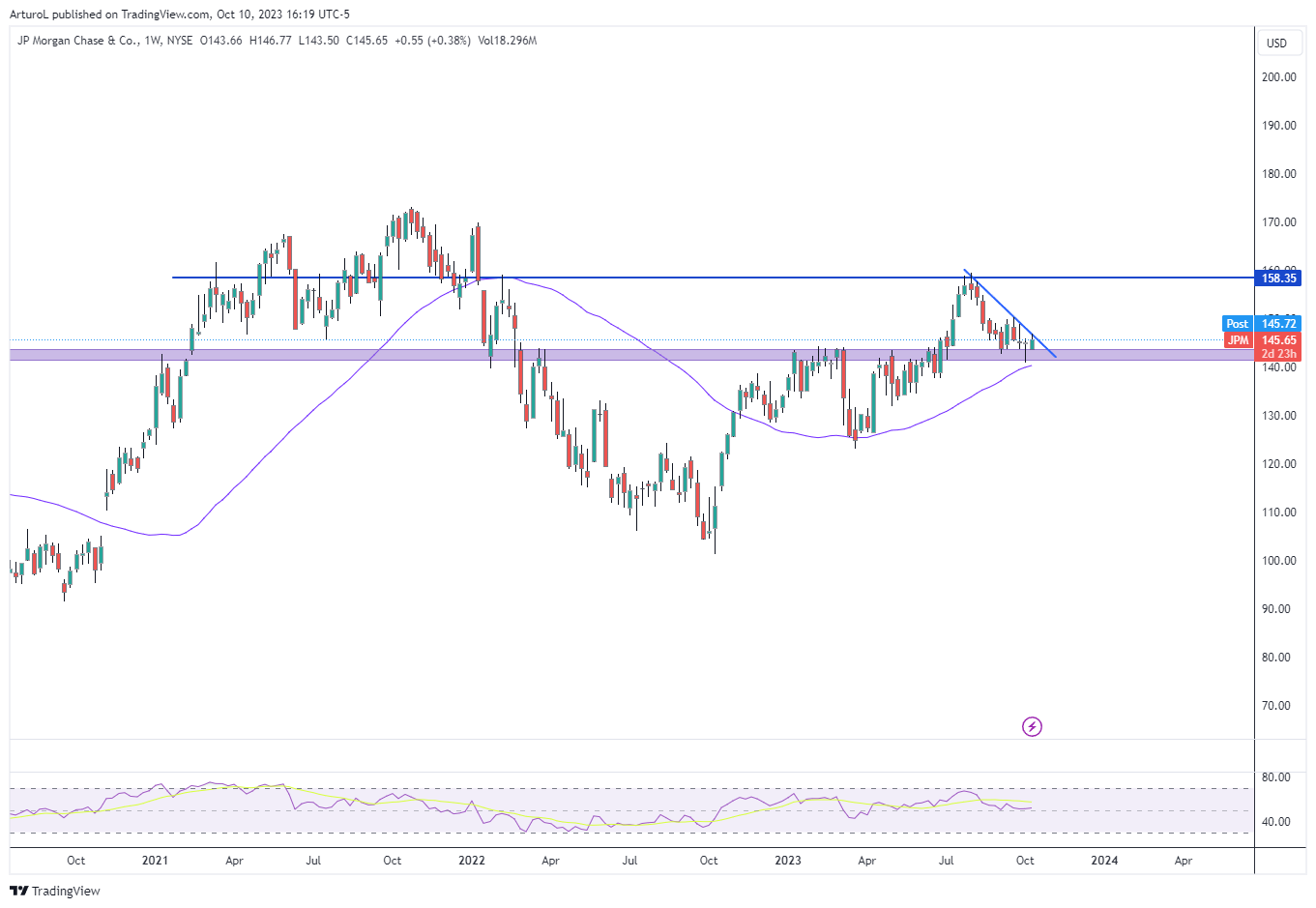 NYSE:JPM Chart Image by ArturoL
