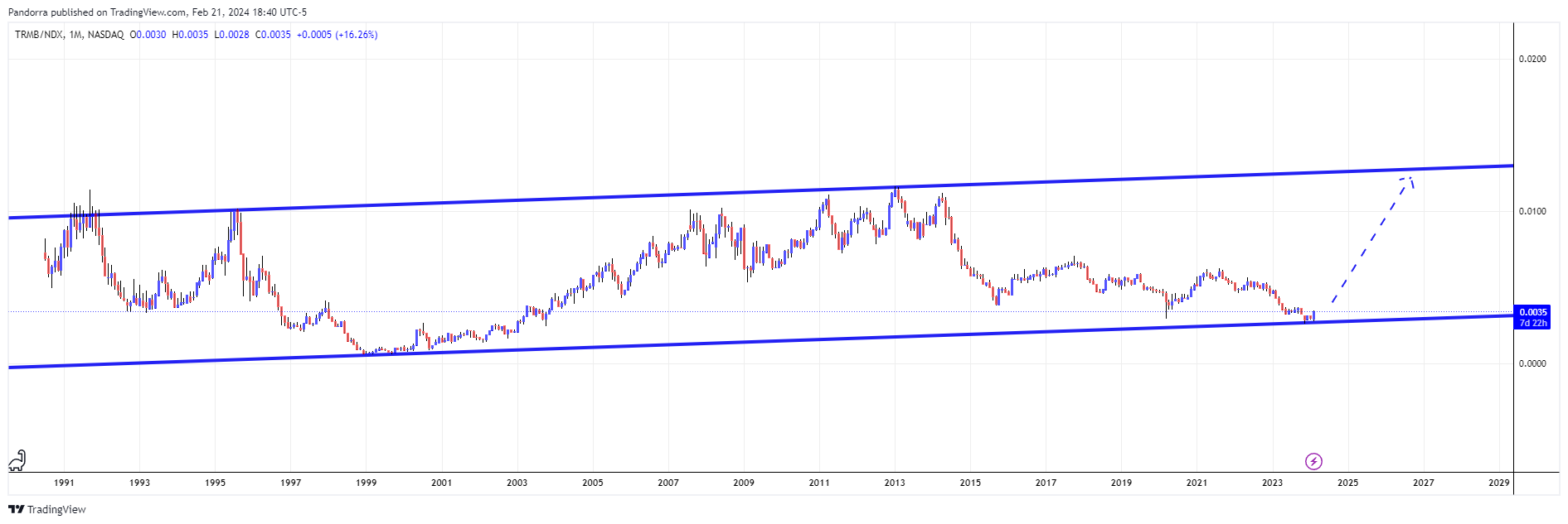 BATS:TRMB/NASDAQ_DLY:NDX Imagem do gráfico por PandorraResearch