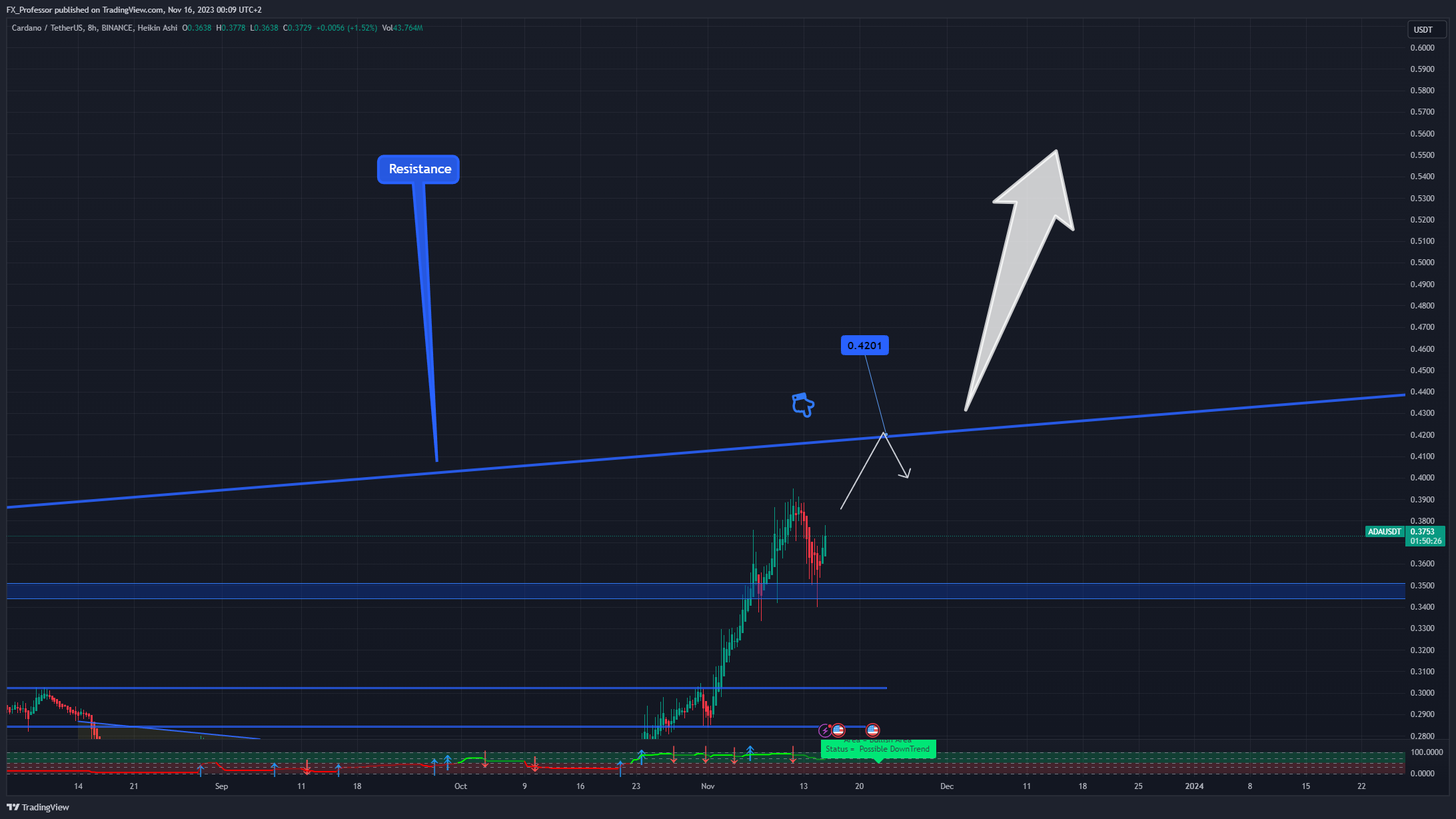 BINANCE:ADAUSDT Ảnh biểu đồ của FX_Professor
