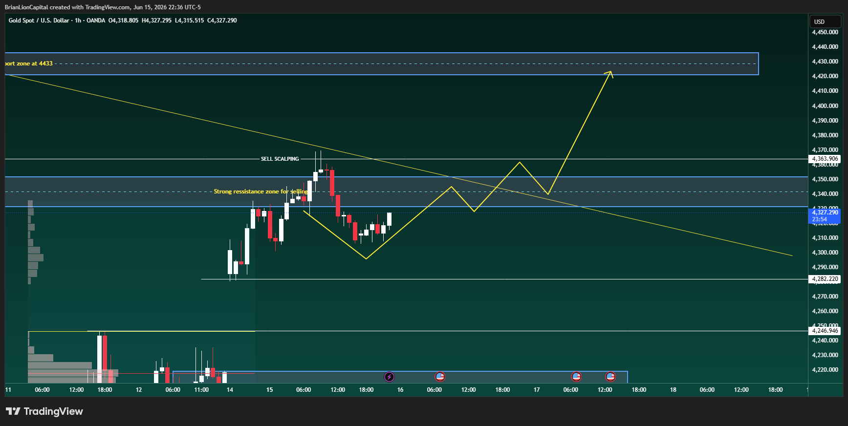 OANDA:XAUUSD Chart Image by BrianLionCapital