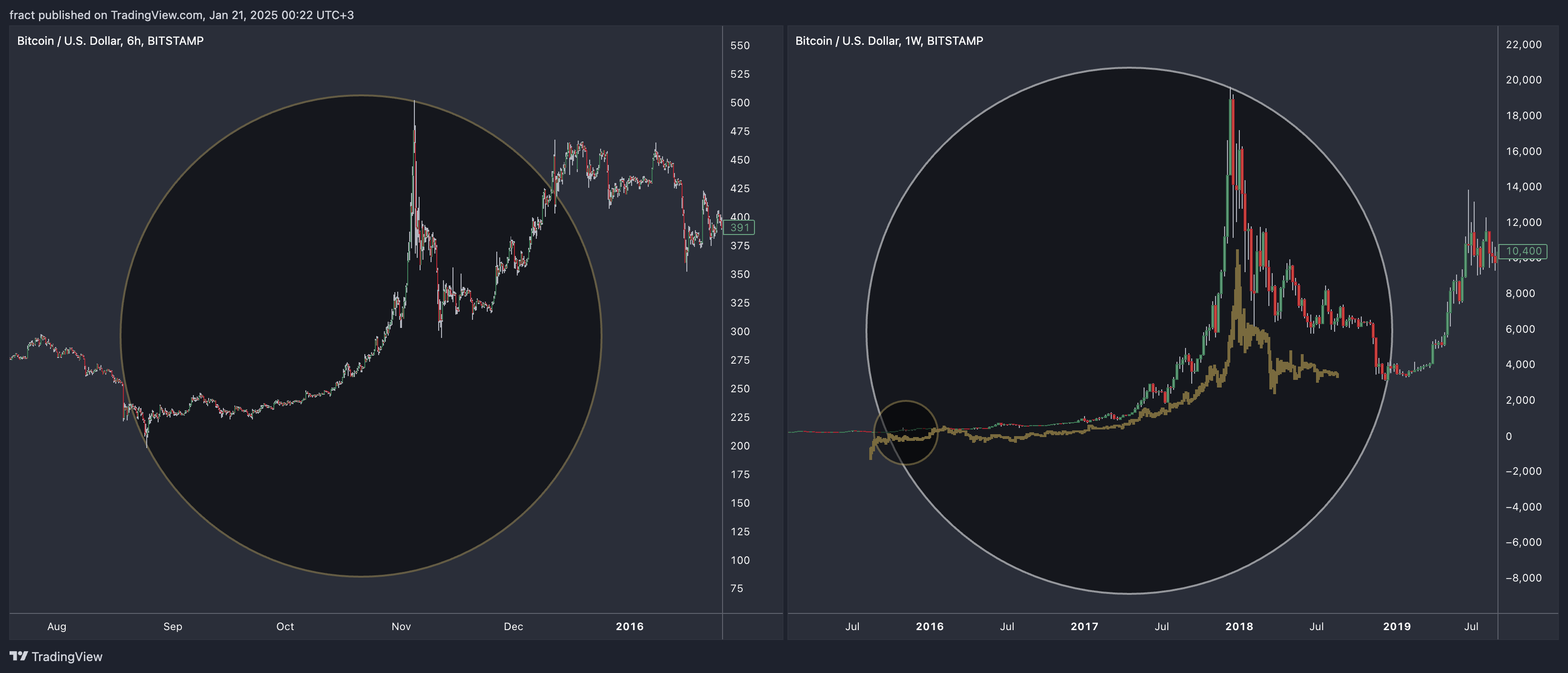 BITSTAMP:BTCUSD Immagine del grafico by fract