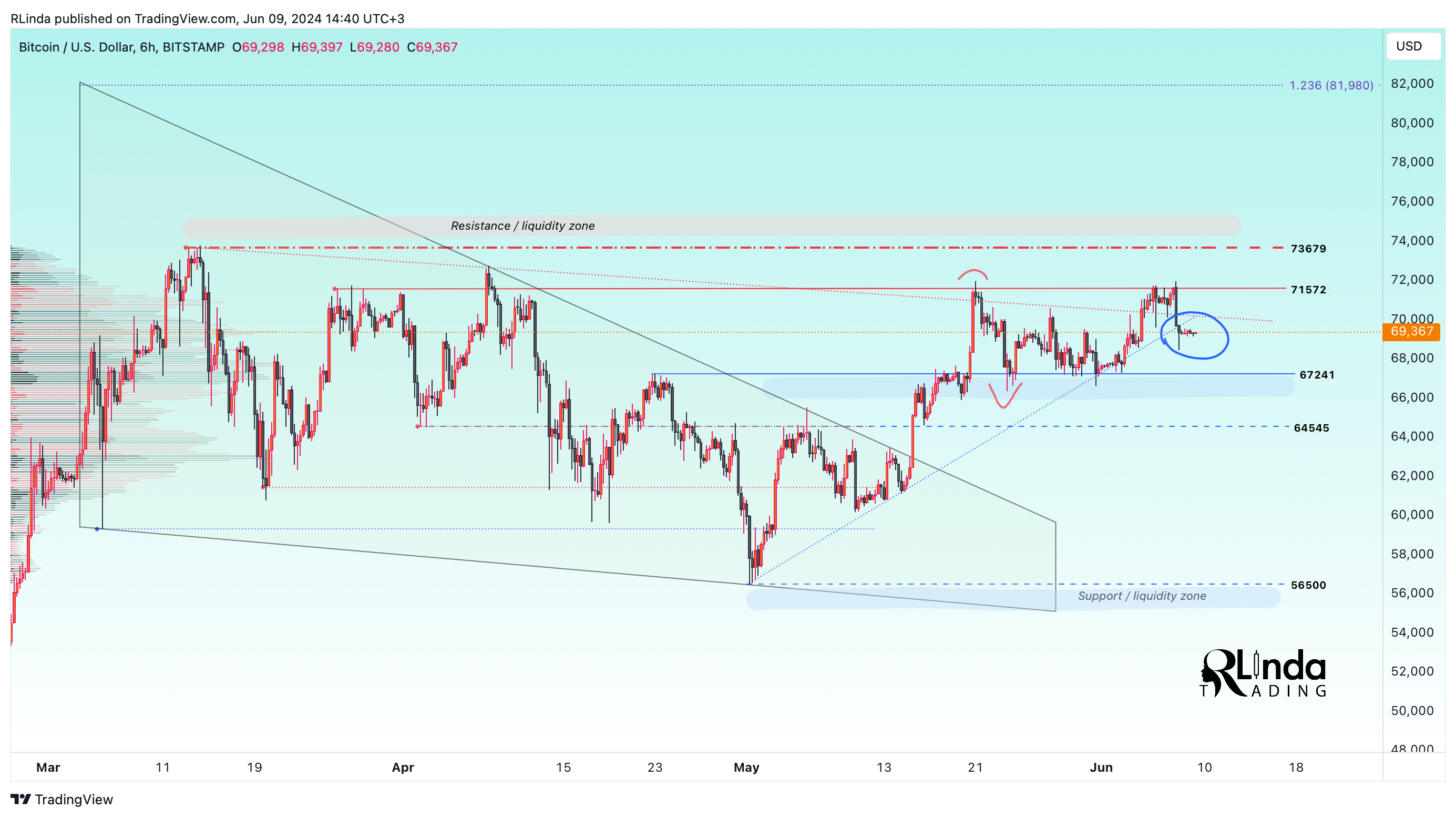 BITSTAMP:BTCUSD Chart Image by RLinda