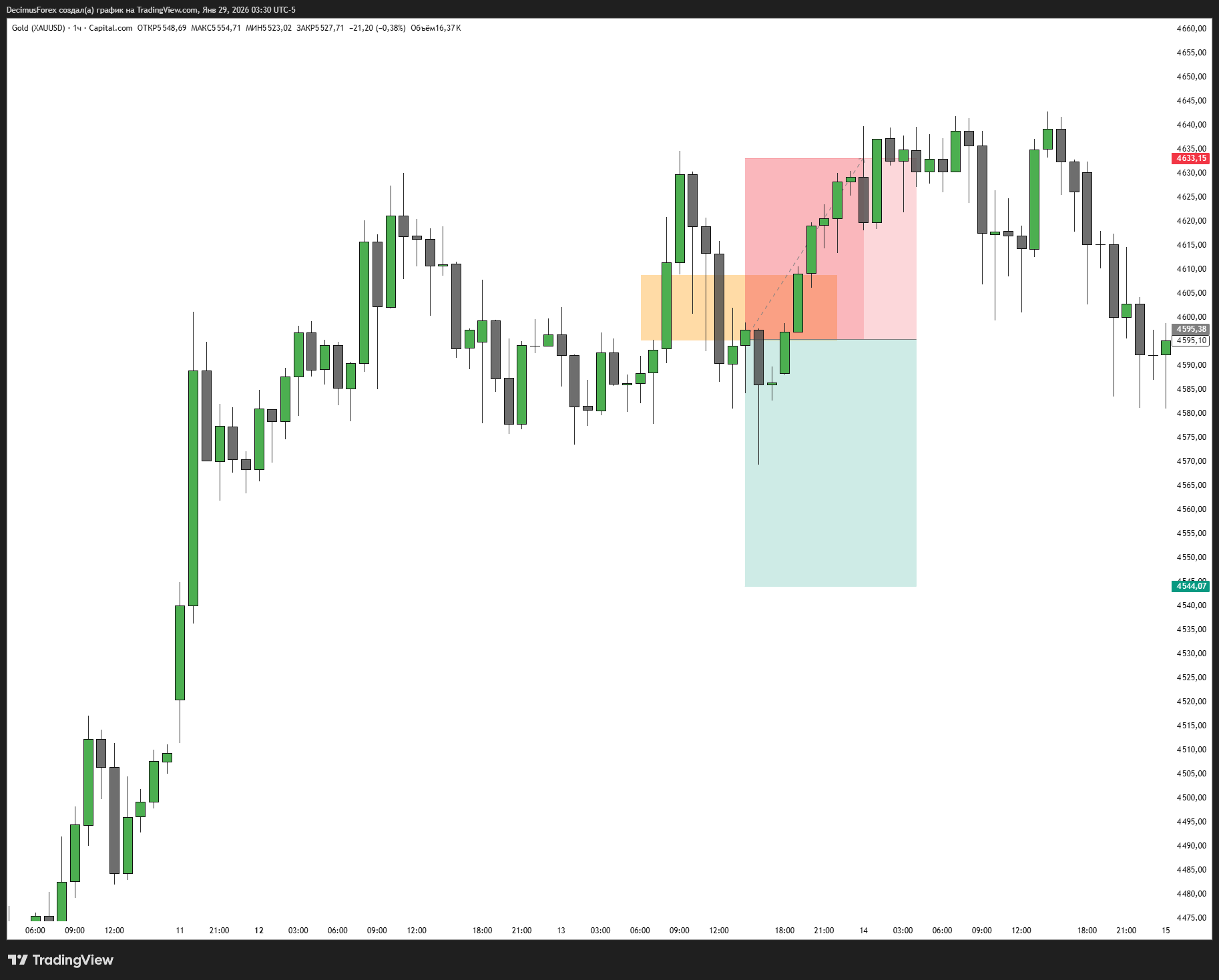 CAPITALCOM:GOLD Chart Image by DecimusForex