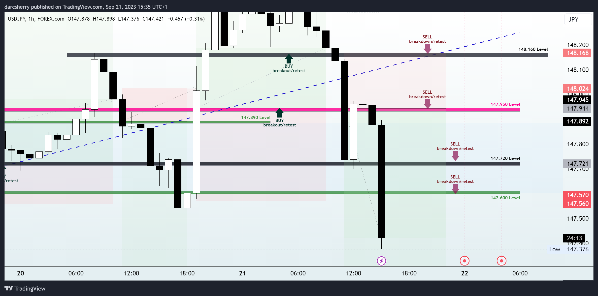 FOREXCOM:USDJPY Chart Image by darcsherry
