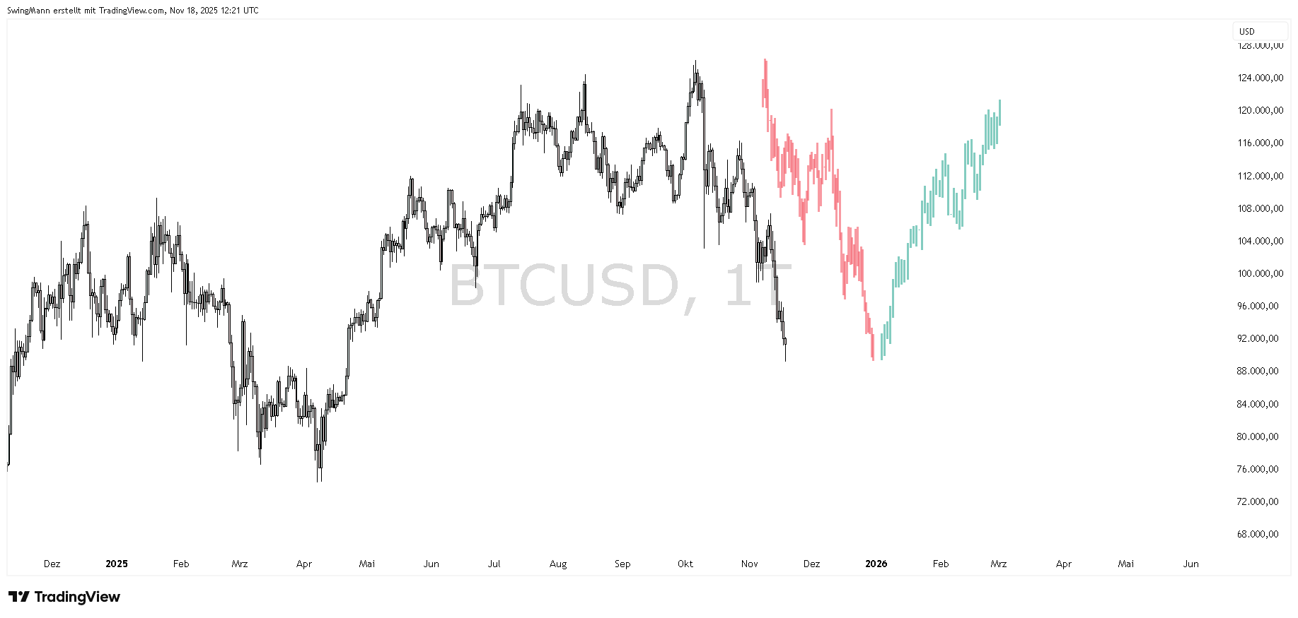 CRYPTO:BTCUSD Chartbild von SwingMann