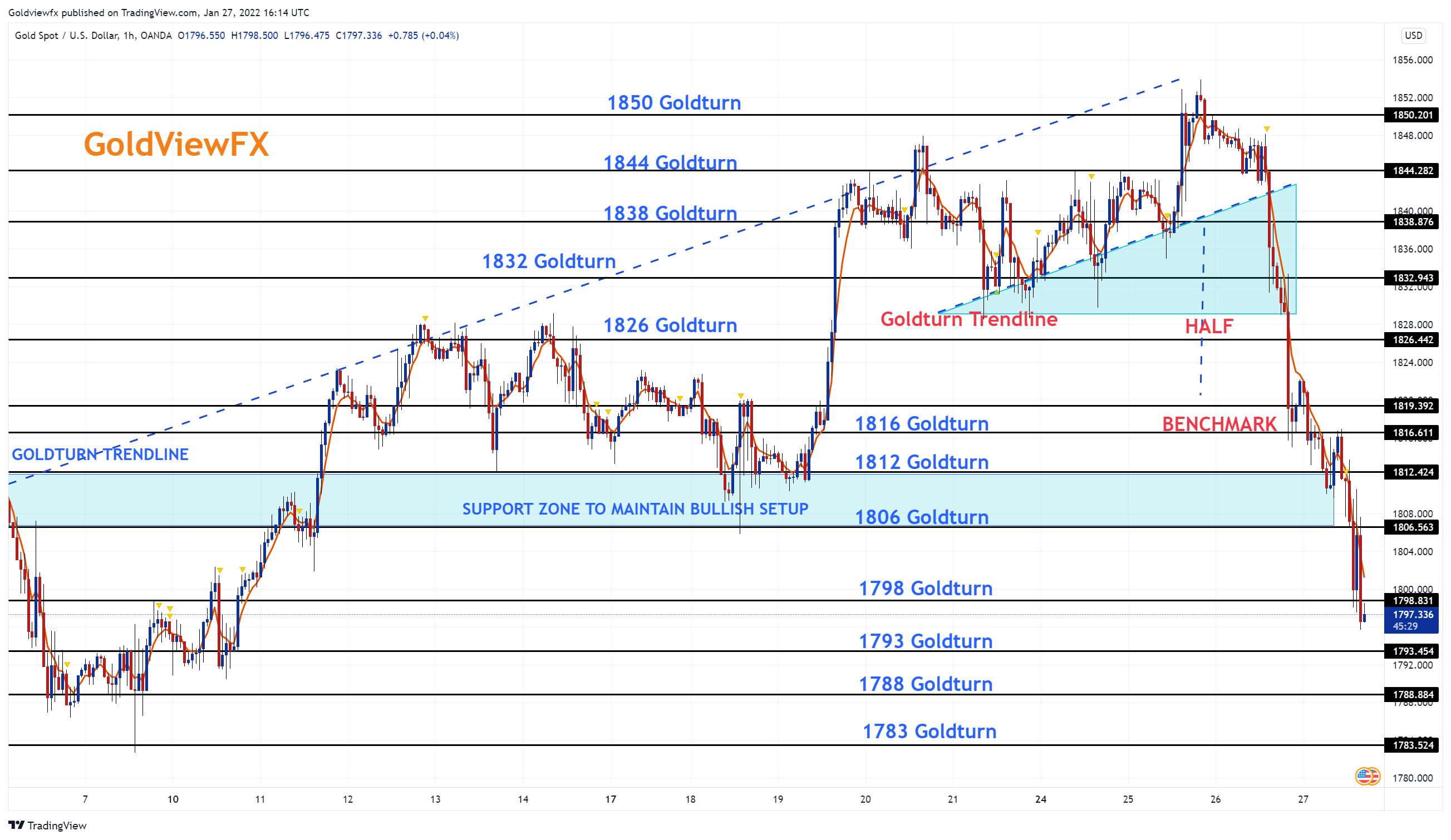 OANDA:XAUUSD Chartbild von Goldviewfx