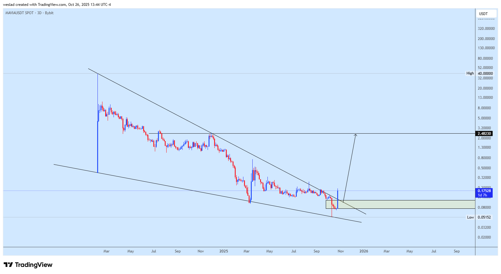 BYBIT:MAVIAUSDT Chart Image by weslad