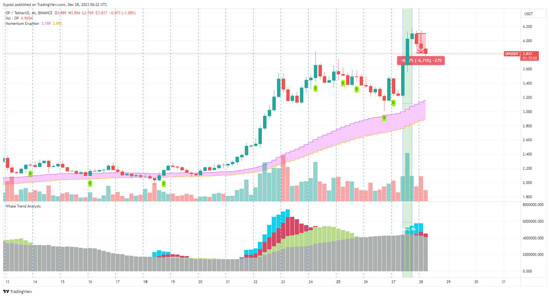 BINANCE:OPUSDT Chart Image by PhoebeAI