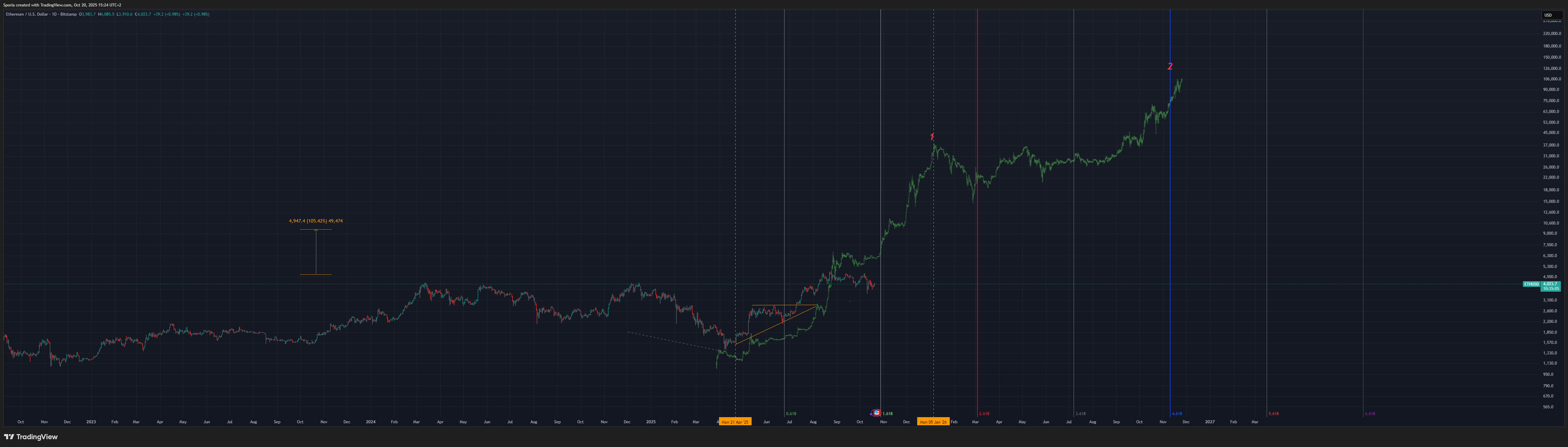 BITSTAMP:ETHUSD Chart Image by Sporia