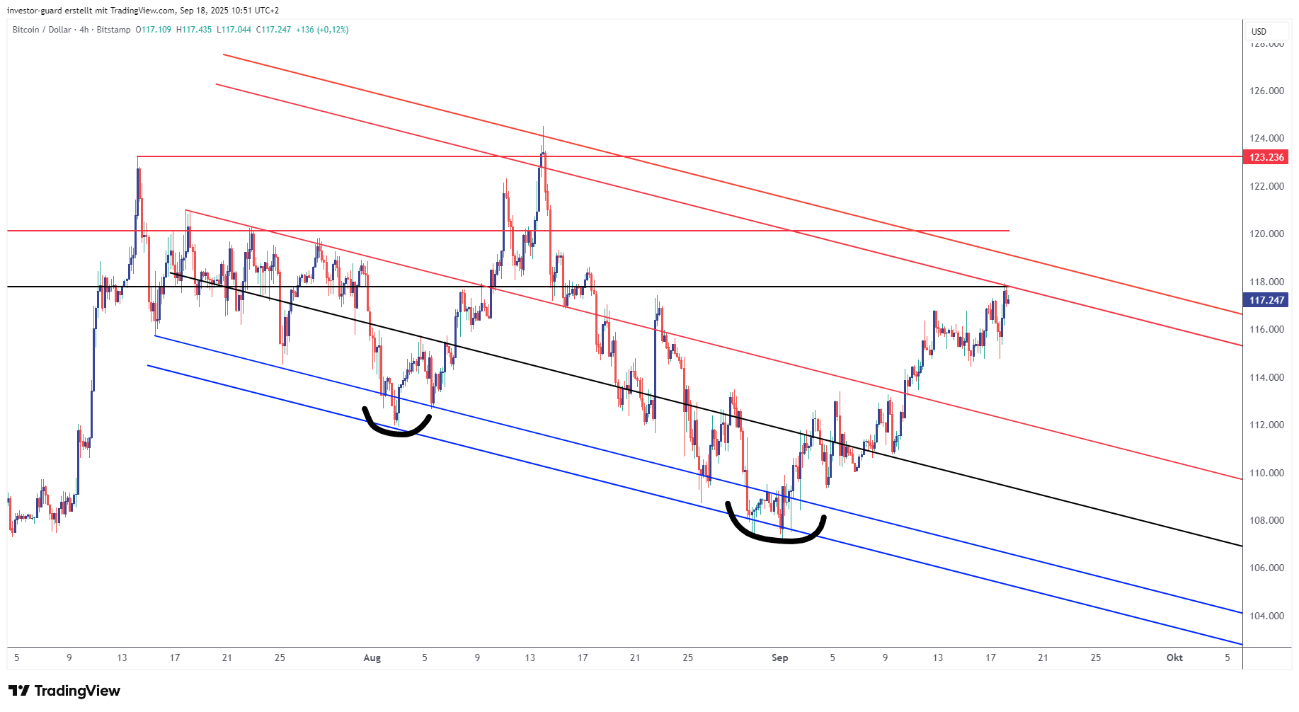 BITSTAMP:BTCUSD Chart Image by investor-guard