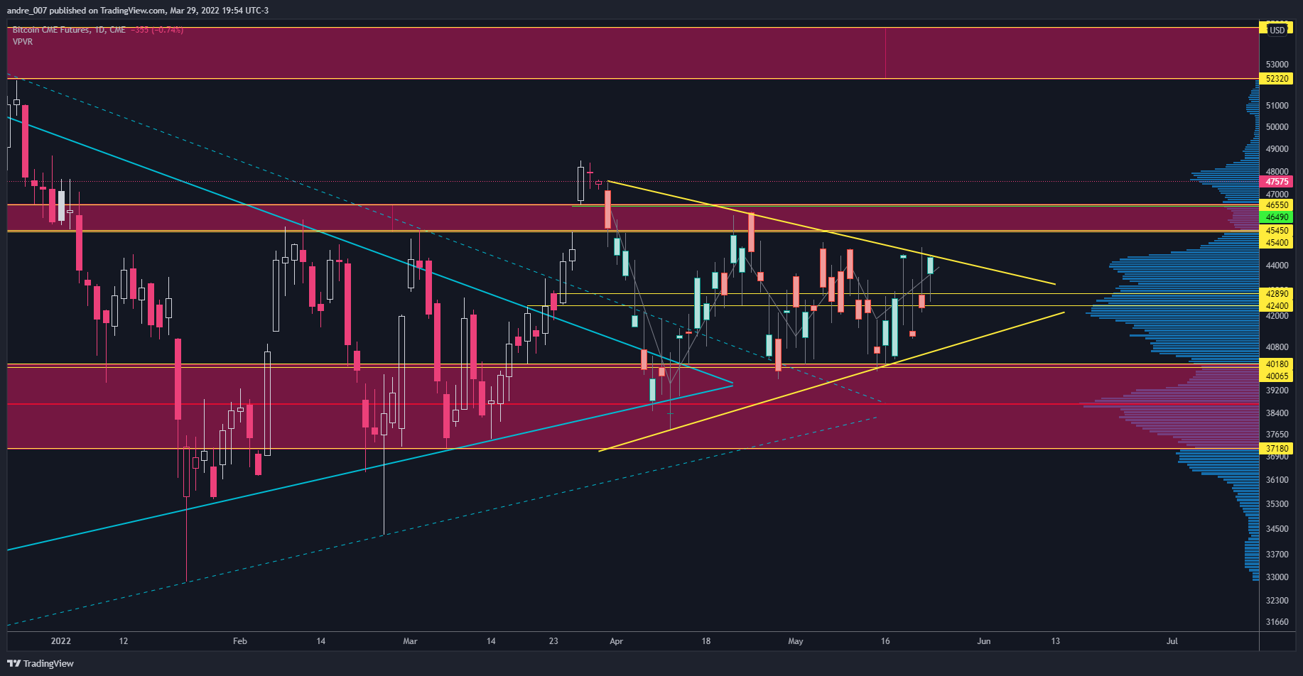 Imej Carta CME:BTC1! oleh andre_007