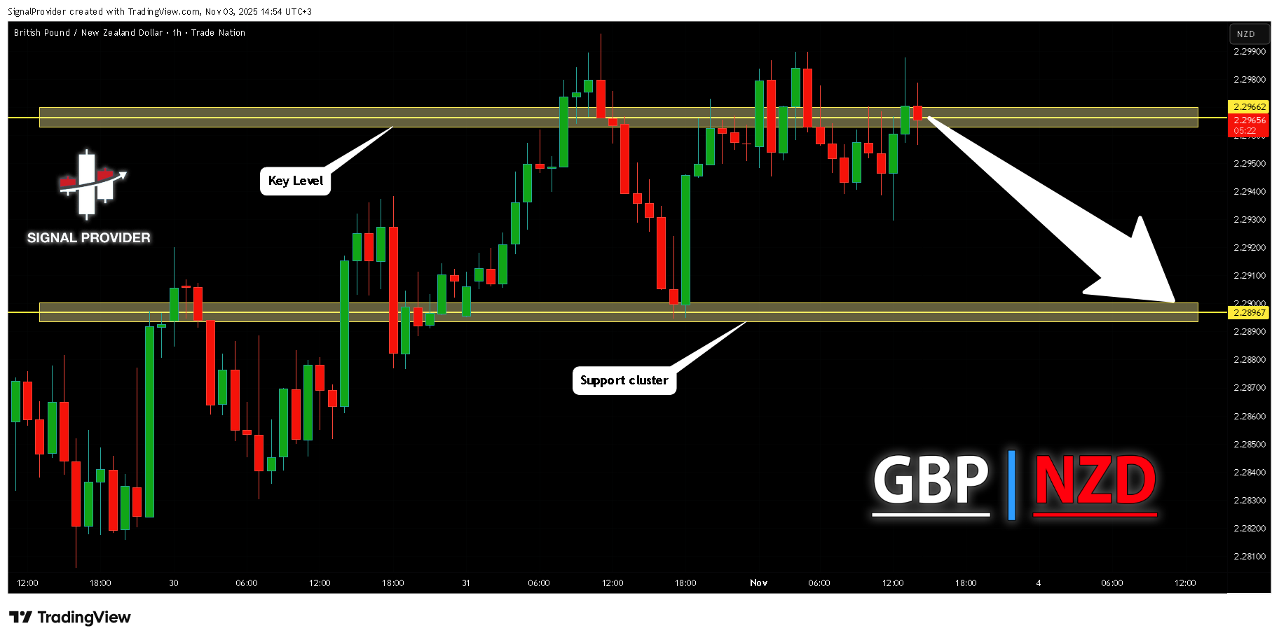 TRADENATION:GBPNZD Chart Image by SignalProvider