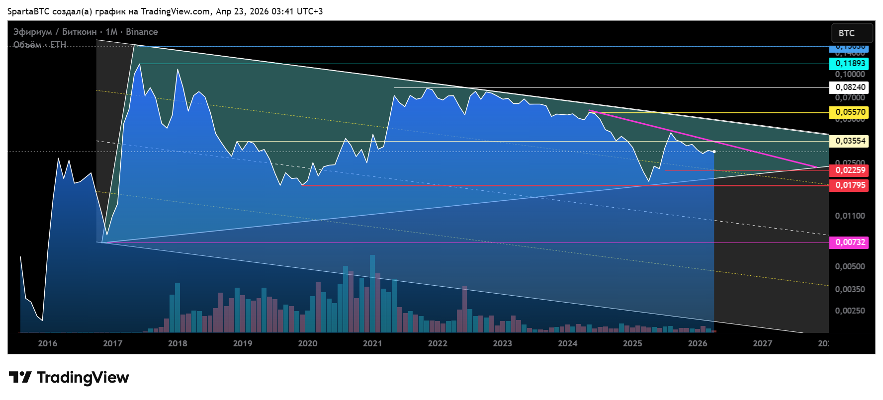 BINANCE:ETHBTC Immagine del grafico by SpartaBTC