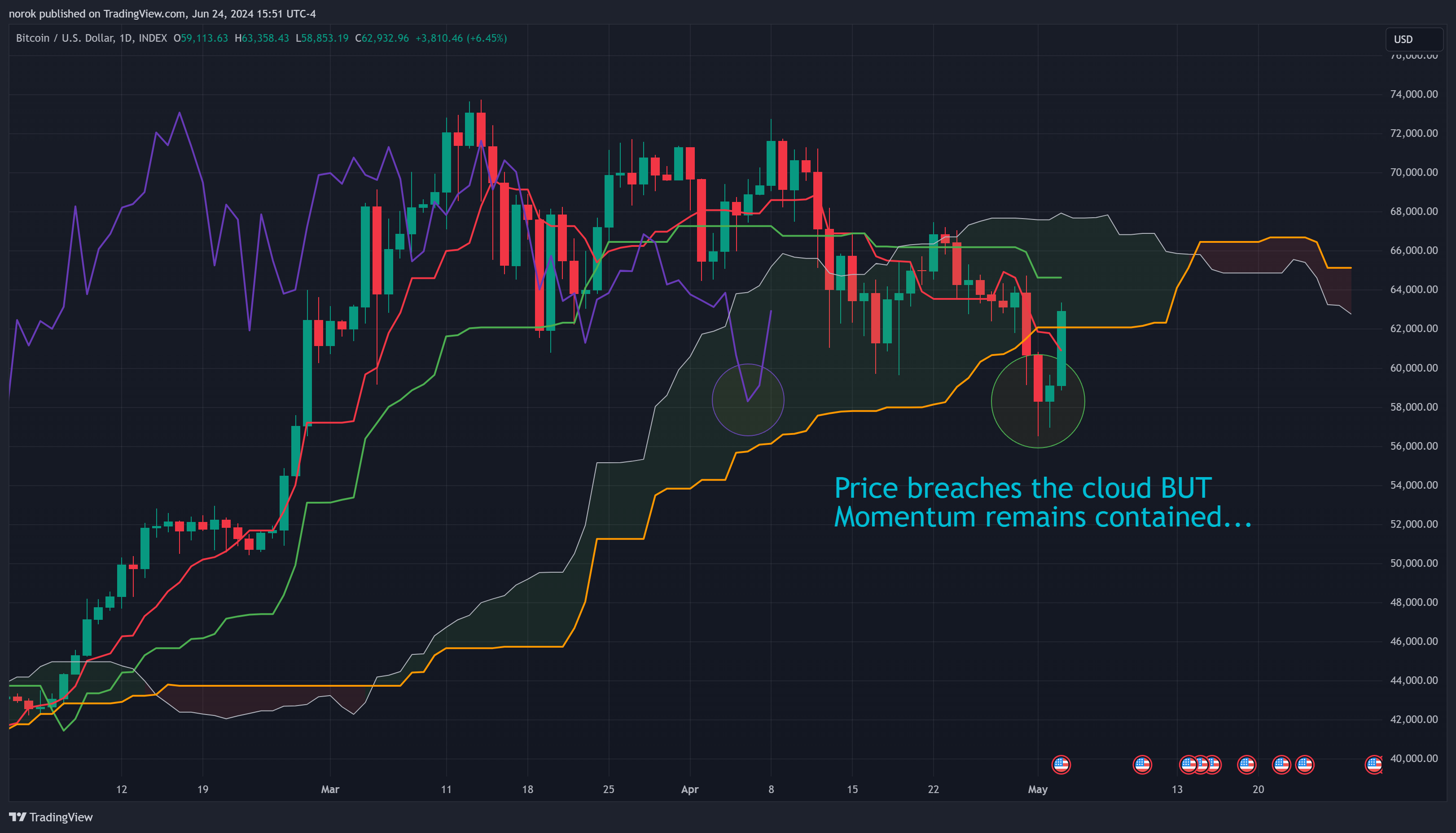 Снимок графика «INDEX:BTCUSD» от norok