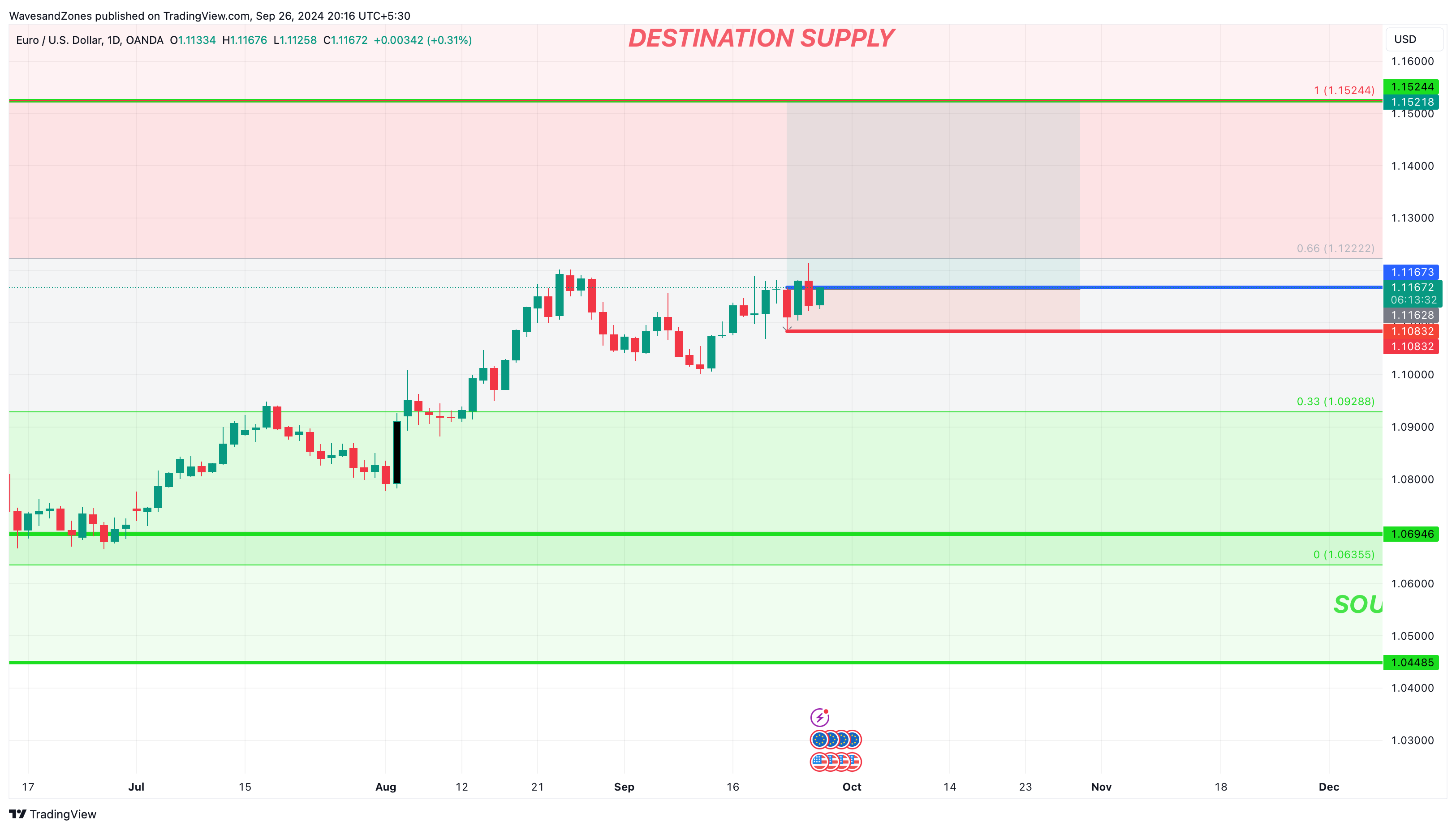 OANDA:EURUSD Chart Image by WavesandZones