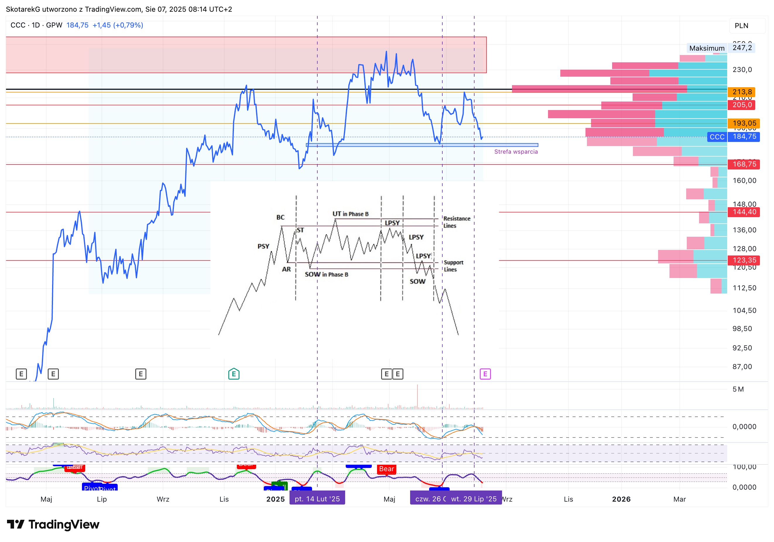 GPW:CCC Chart Image by SkotarekG