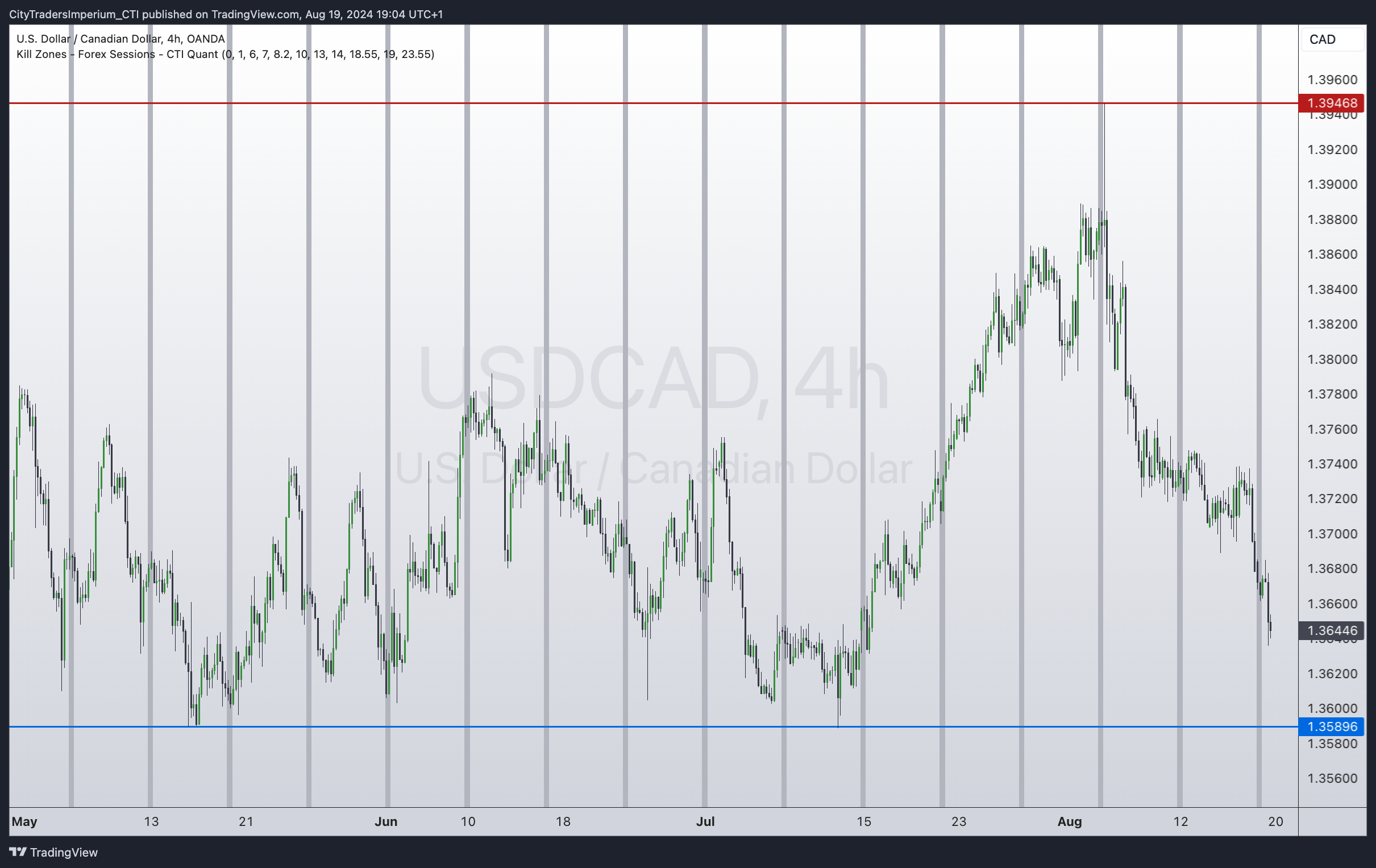 OANDA:USDCAD Chart Image by CityTradersImperium_CTI