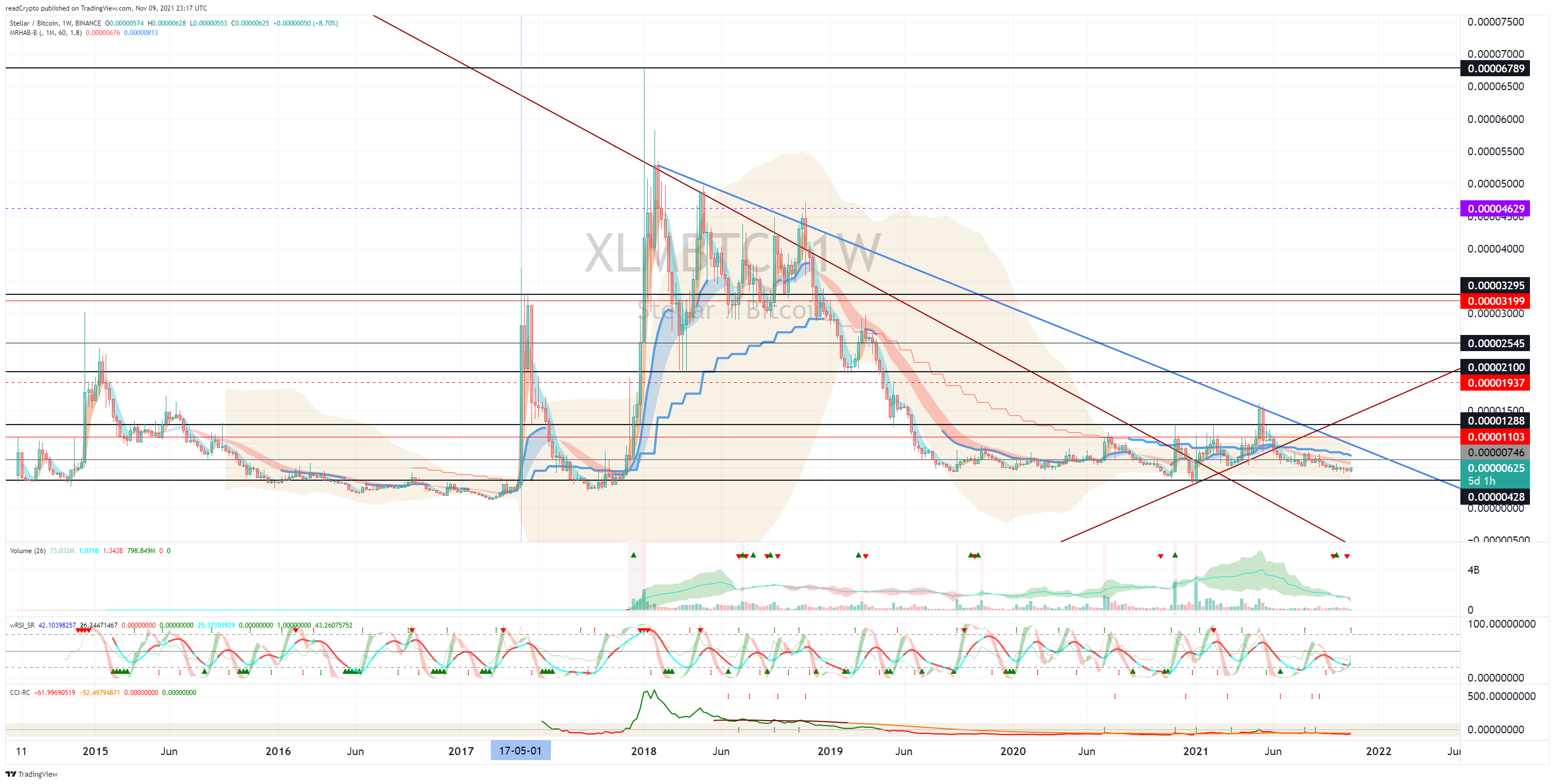 BINANCE:XLMBTC Image du graphique par readCrypto