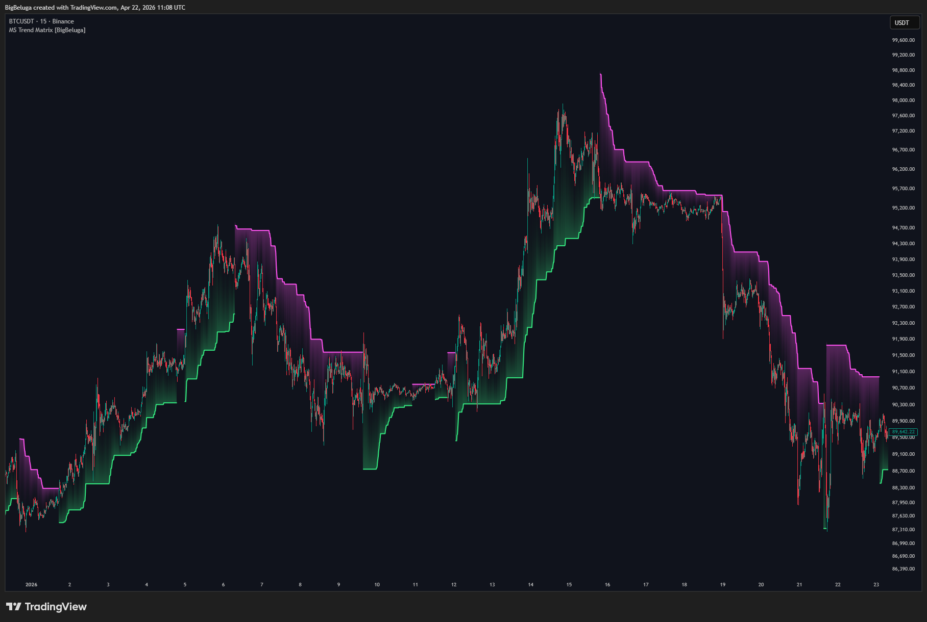 BINANCE:BTCUSDT Chart Image by BigBeluga
