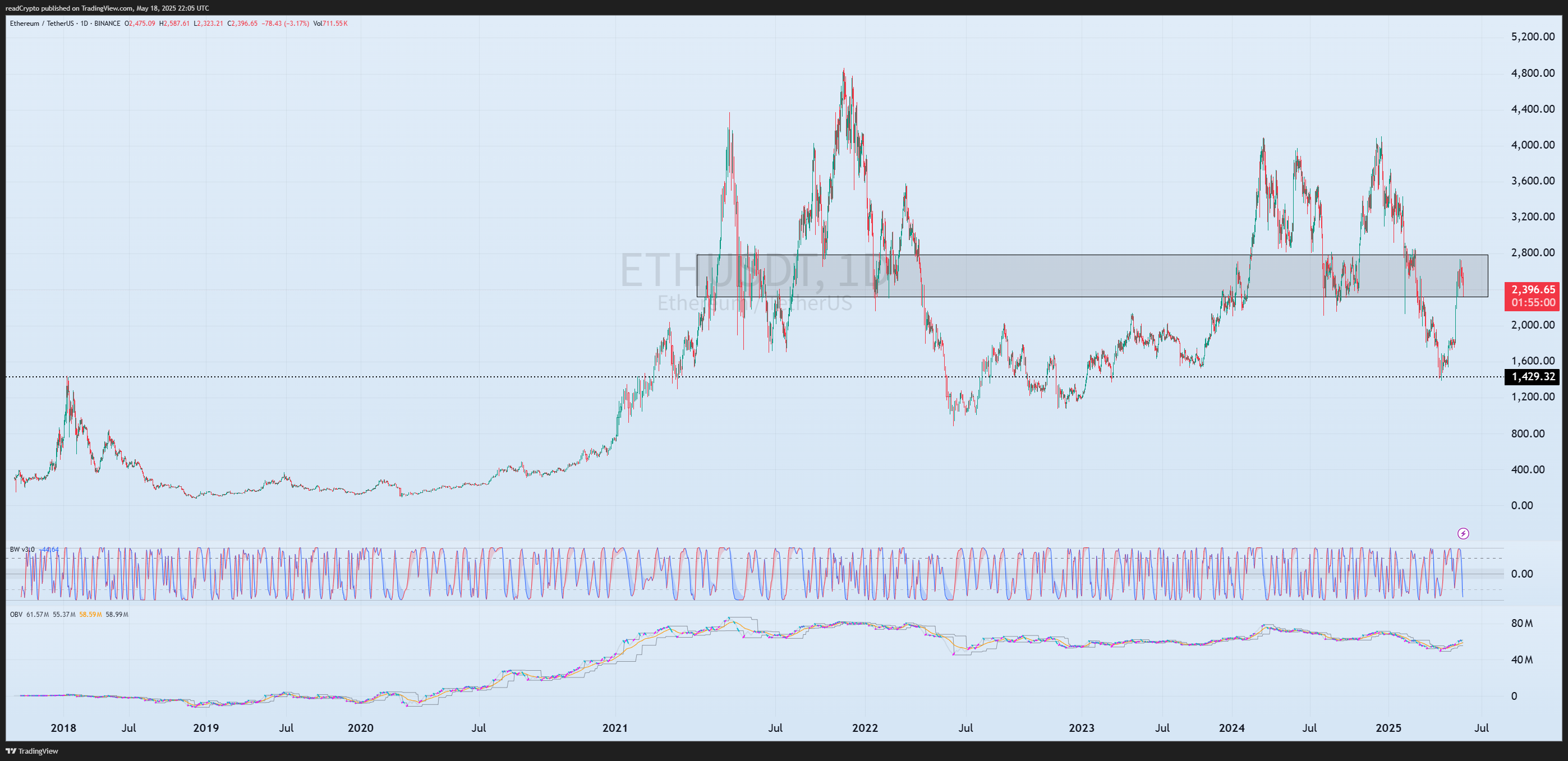 readCrypto tarafından BINANCE:ETHUSDT Grafik Görseli
