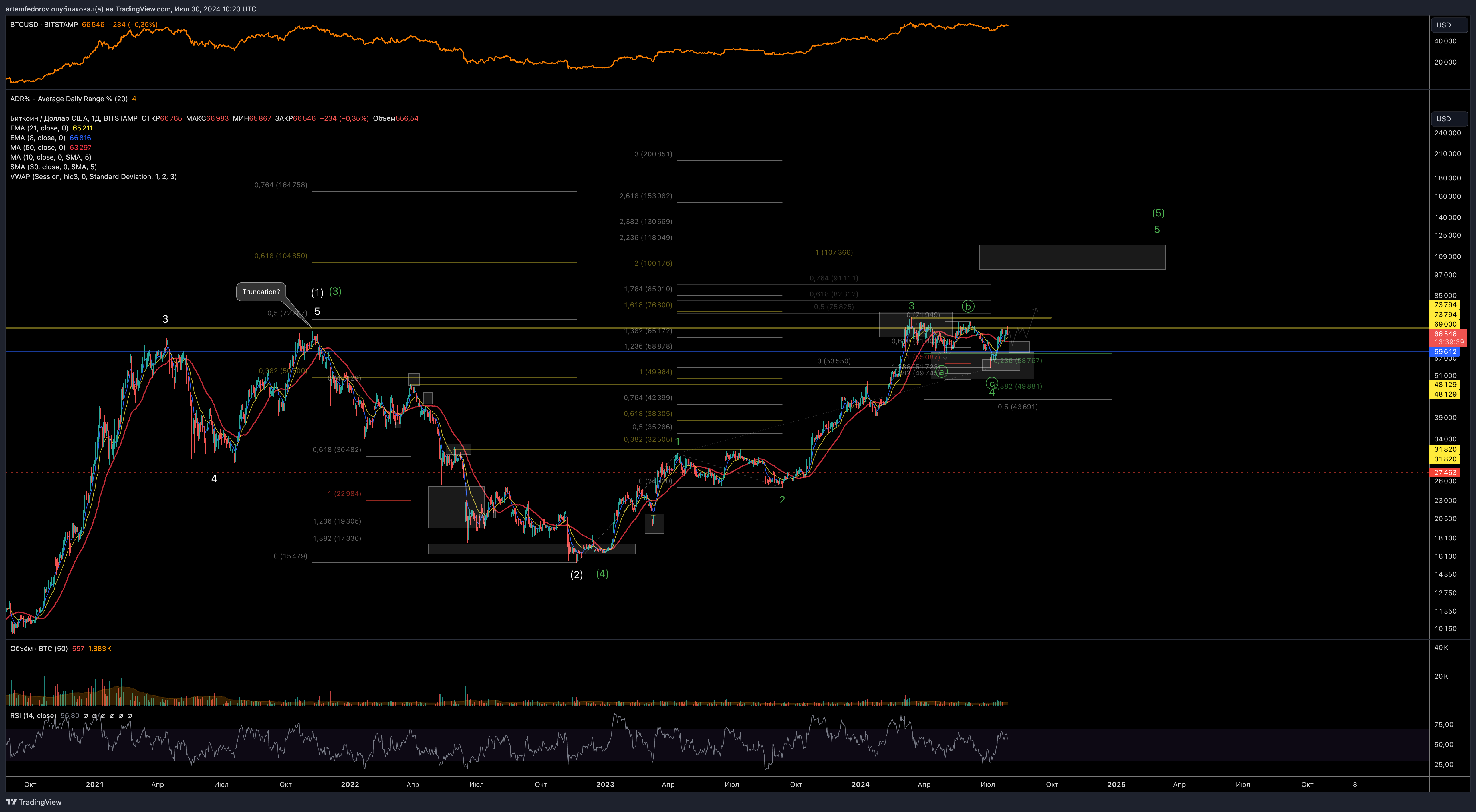 BITSTAMP:BTCUSD Chart Image by BelFed_Analytics