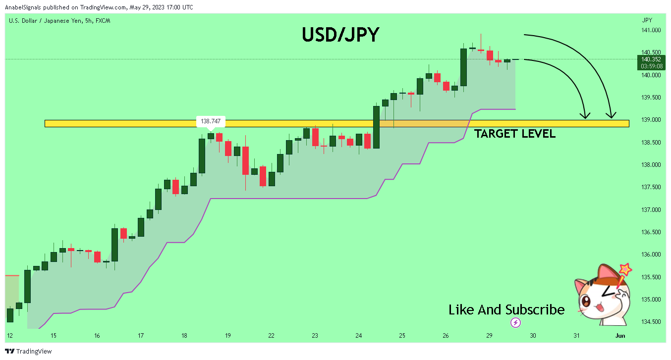 AnabelSignals tarafından FX:USDJPY Grafik Görseli