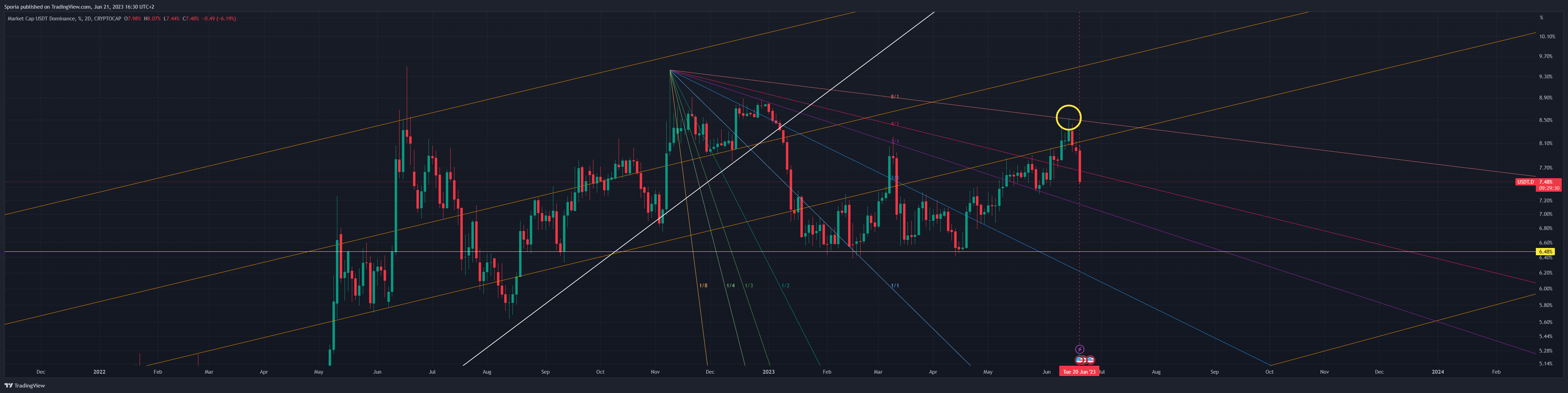 CRYPTOCAP:USDT.D Chart Image by Sporia
