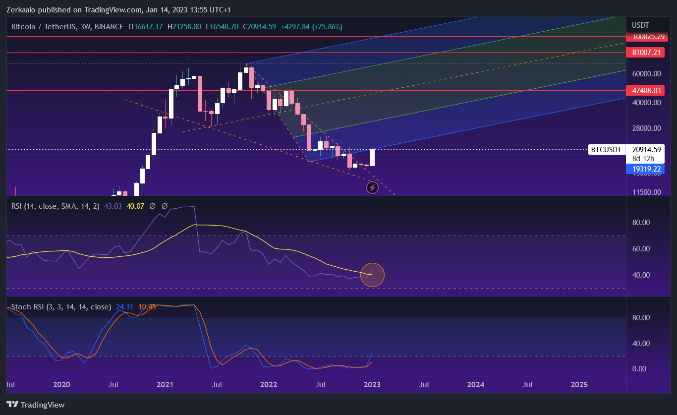 BINANCE:BTCUSDTチャート画像 - Zerkaaloの投稿