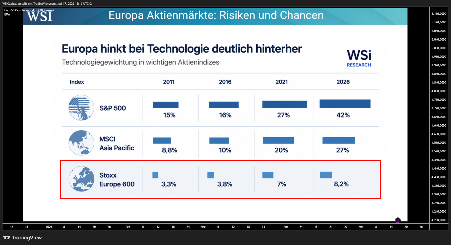GBEBROKERS:STOXX50 Imagen del gráfico de WSICapital