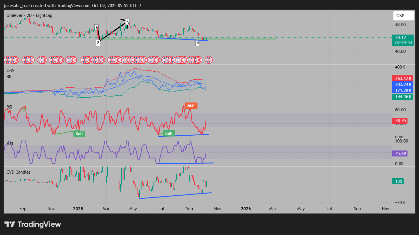 EIGHTCAP:ULVR Chart Image by jacesabr_real