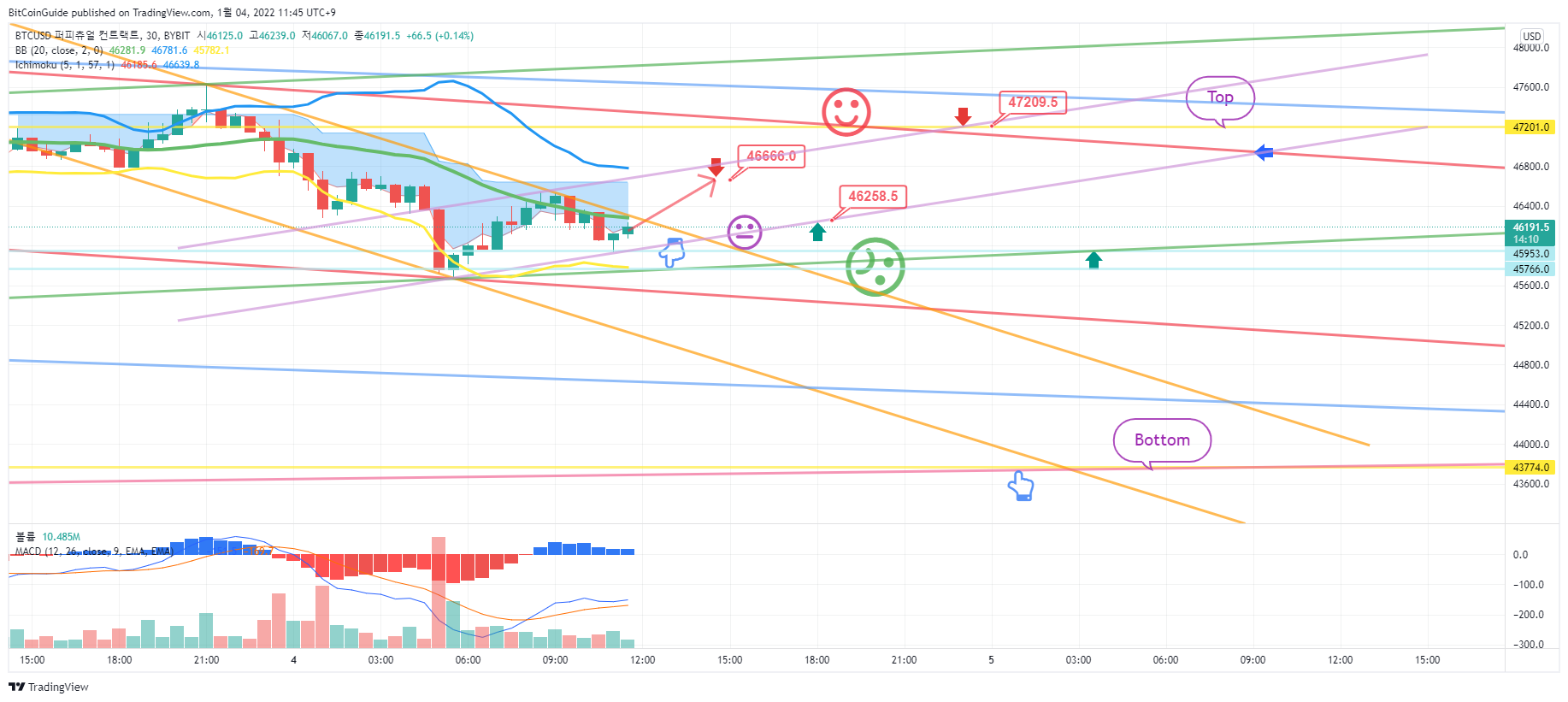 BYBIT:BTCUSD Immagine del grafico by BitCoinGuide