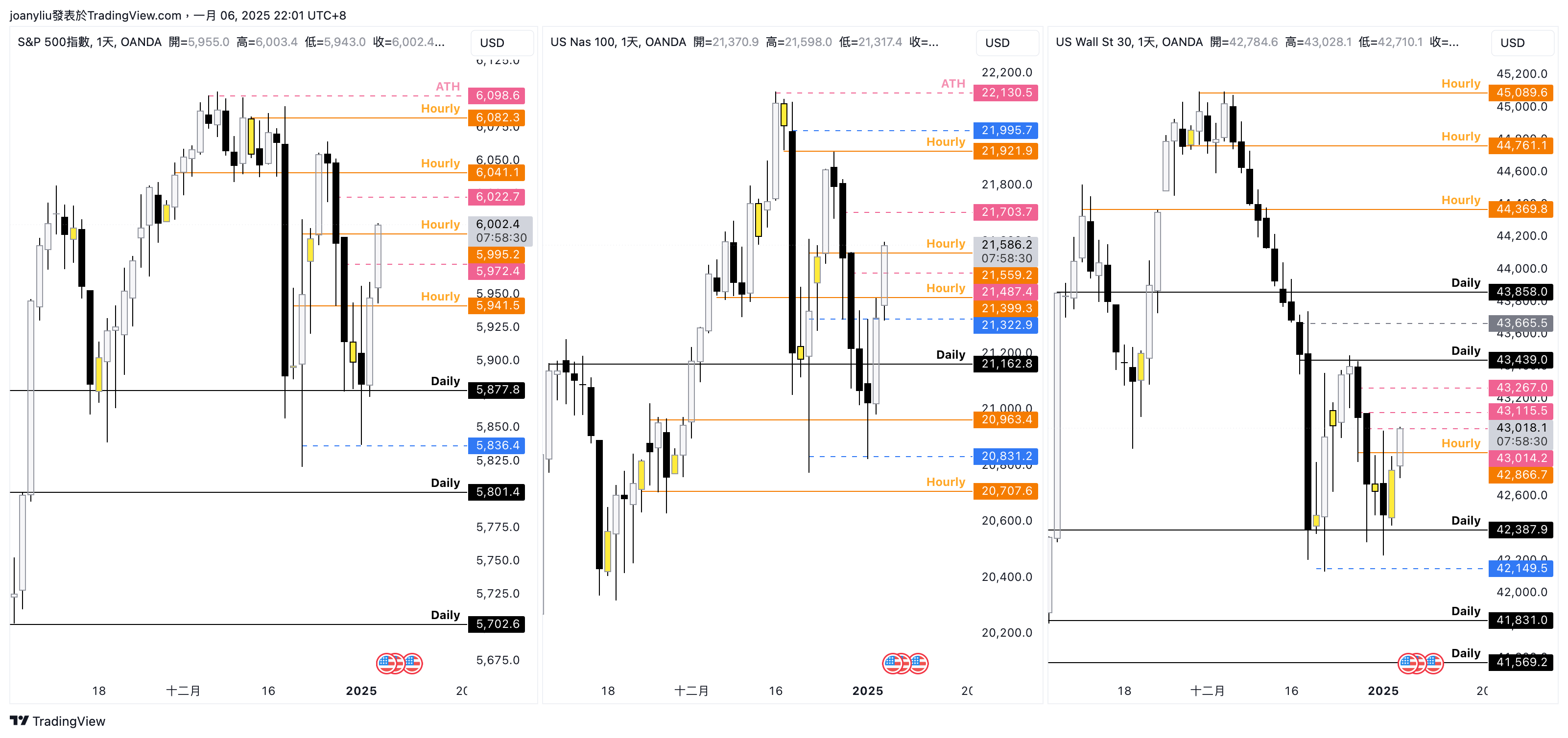 OANDA:US30USD Chart Image by joanyliu