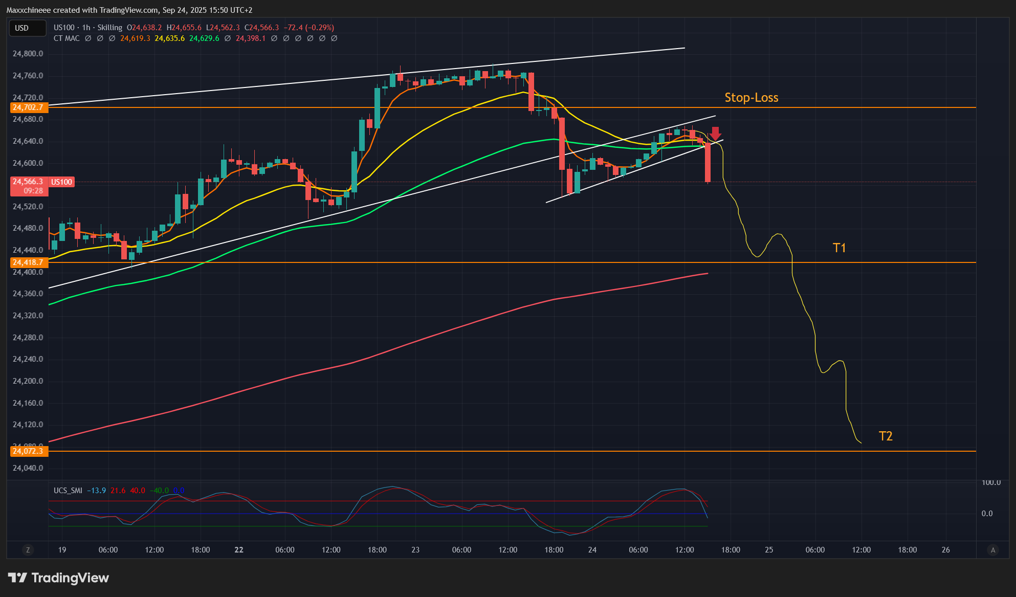 SKILLING:US100 Chart Image by Maxxchineee