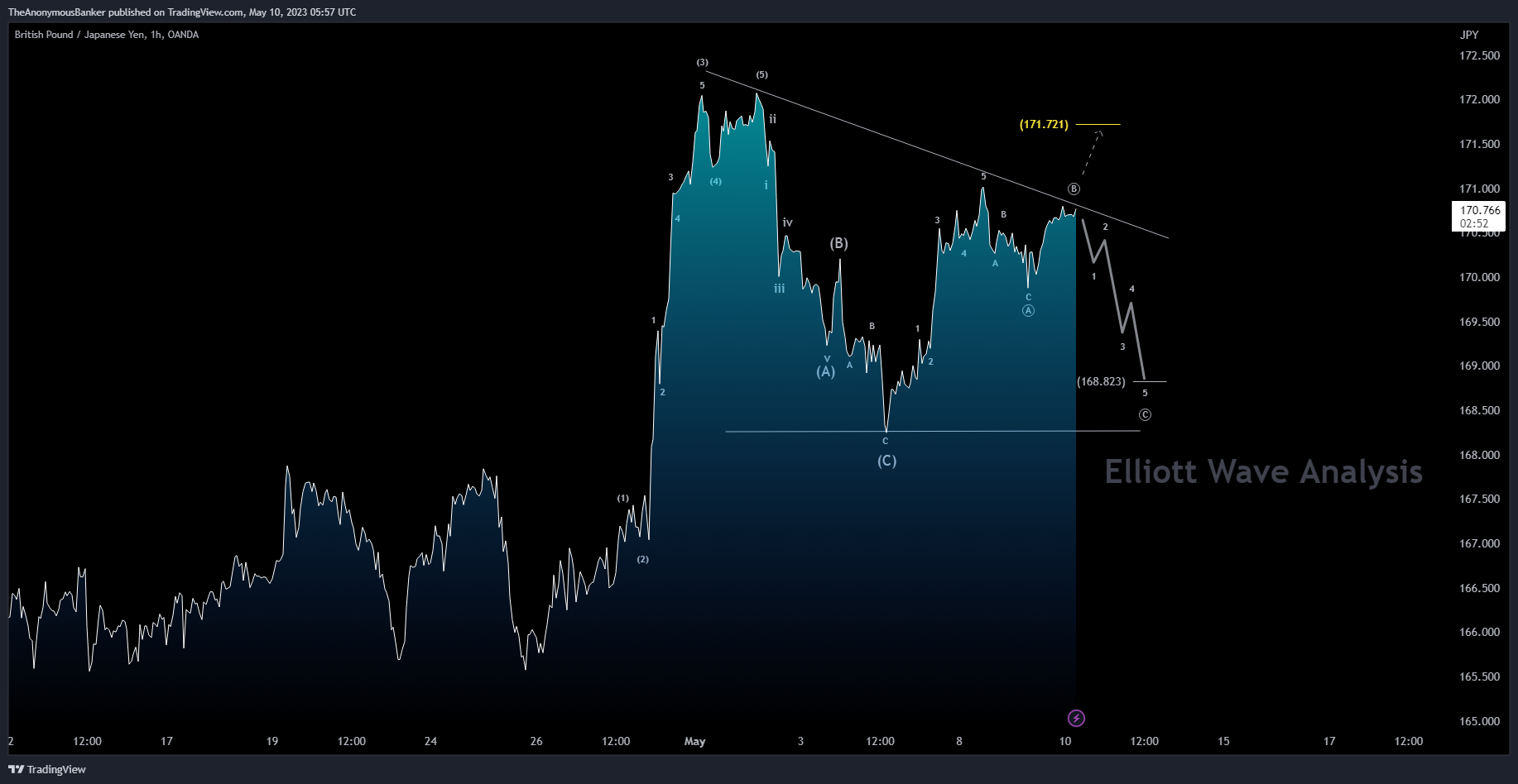 OANDA:GBPJPY Chart Image by TheAnonymousBanker