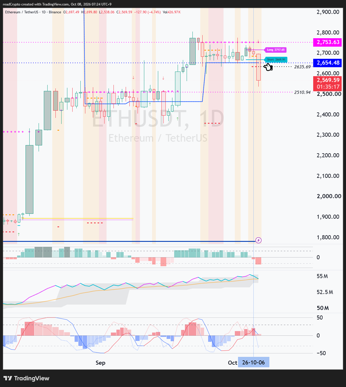 BINANCE:ETHUSDT Chartbild von readCrypto