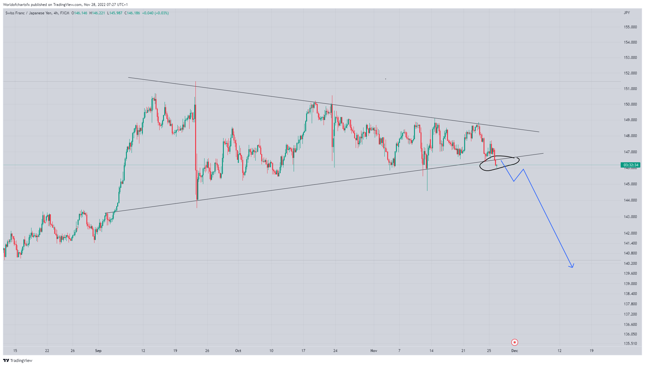 FX:CHFJPY Imagen del gráfico de Worldofchartsfx