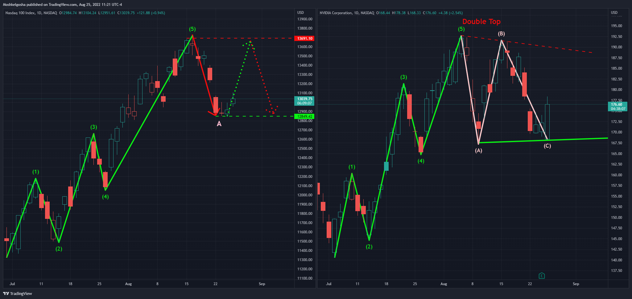 NASDAQ:NVDA Chart Image by QunatResearchInstitute