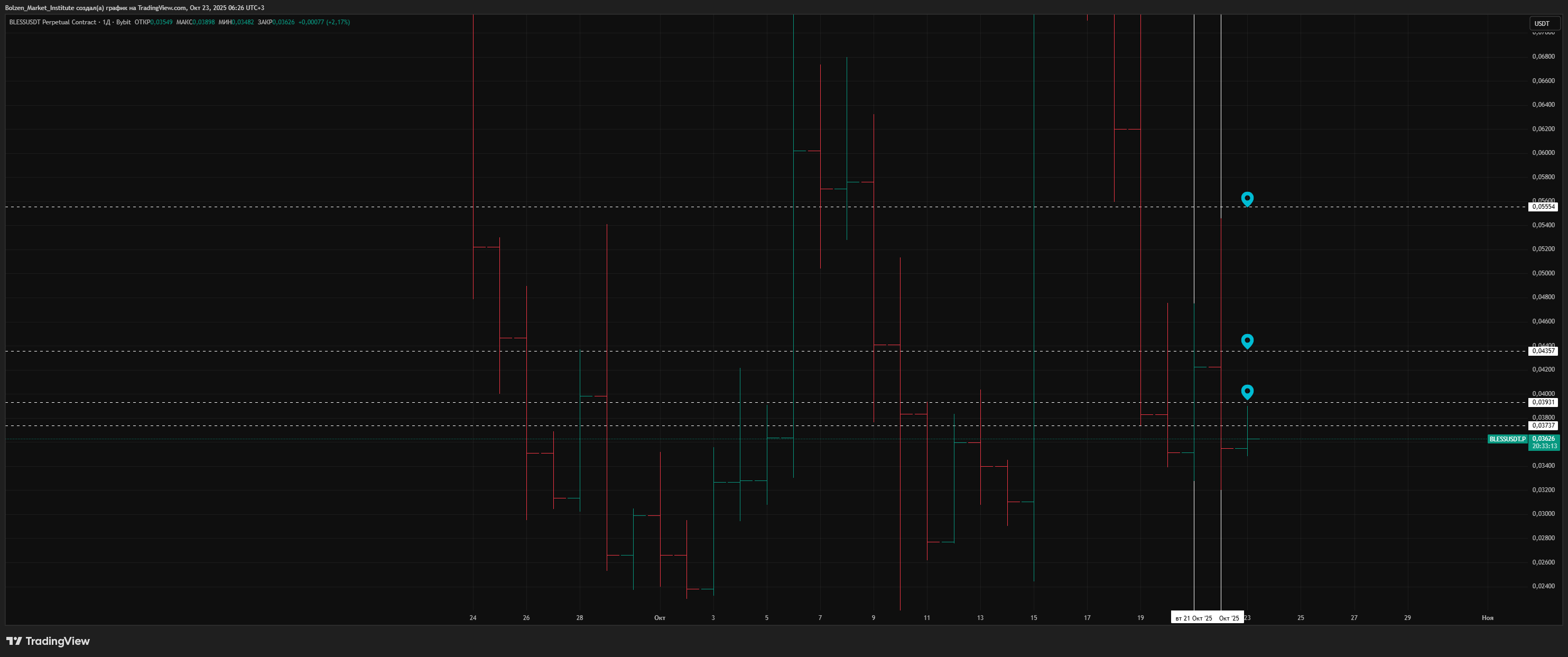 BYBIT:BLESSUSDT.P Chart Image by Bolzen_Market_Institute