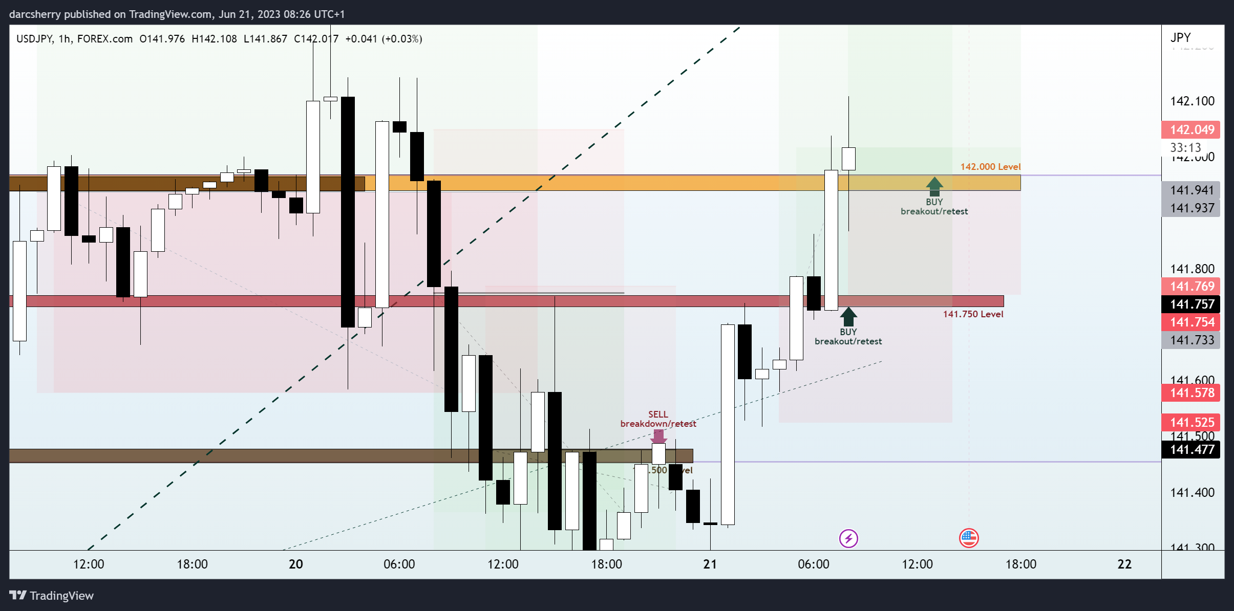 FOREXCOM:USDJPY Chart Image by darcsherry
