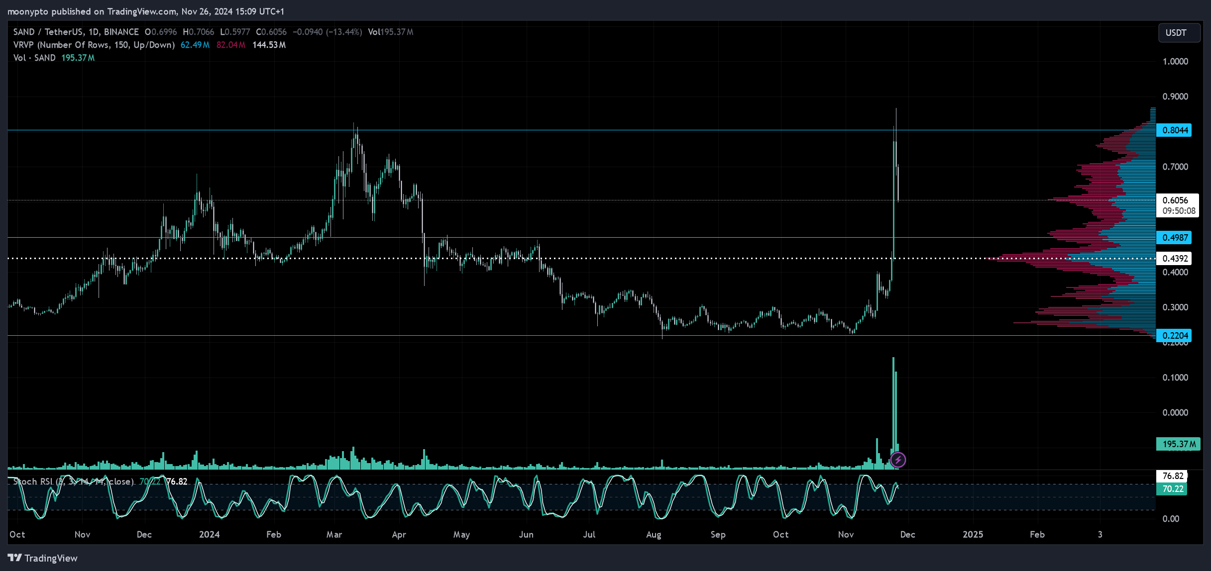 BINANCE:SANDUSDT Chart Image by moonypto