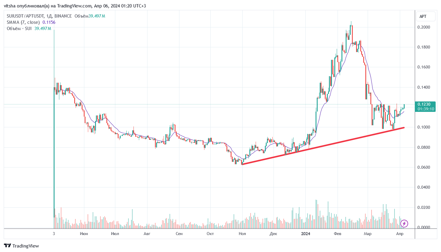 BINANCE:SUIUSDT/BINANCE:APTUSDT Chart Image by vitshev