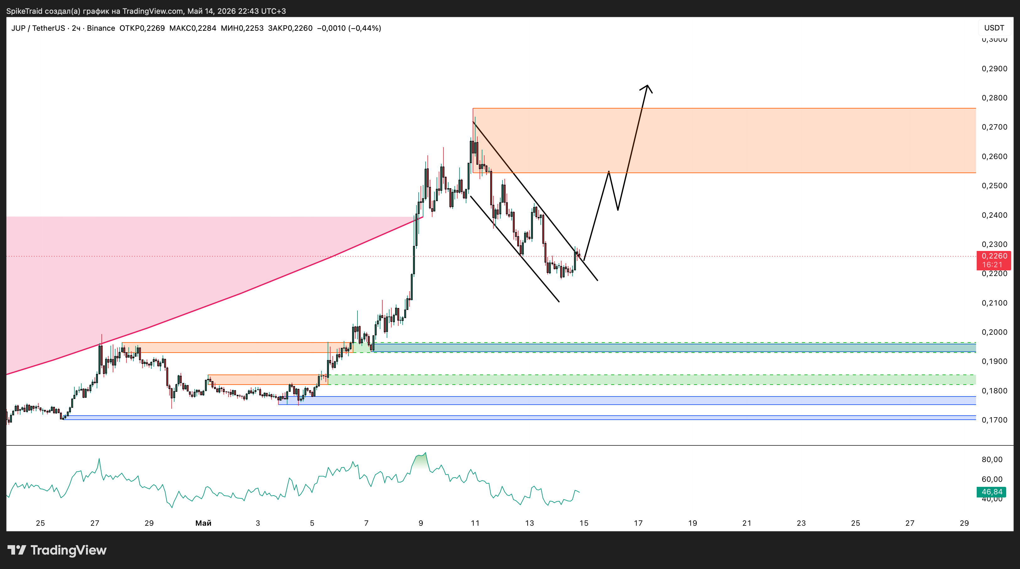 BINANCE:JUPUSDT Chart Image by SpikeTraid