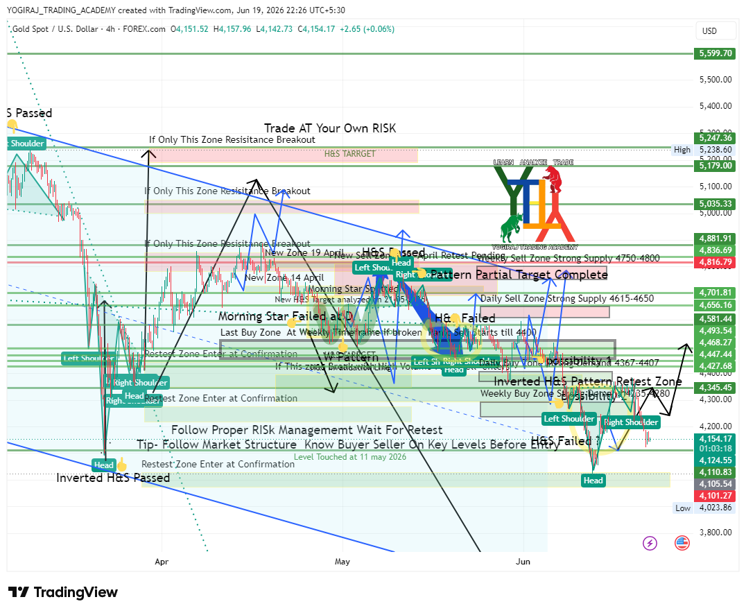 FOREXCOM:XAUUSD 图表图片 由 YOGIRAJ_TRADING_ACADEMY 提供