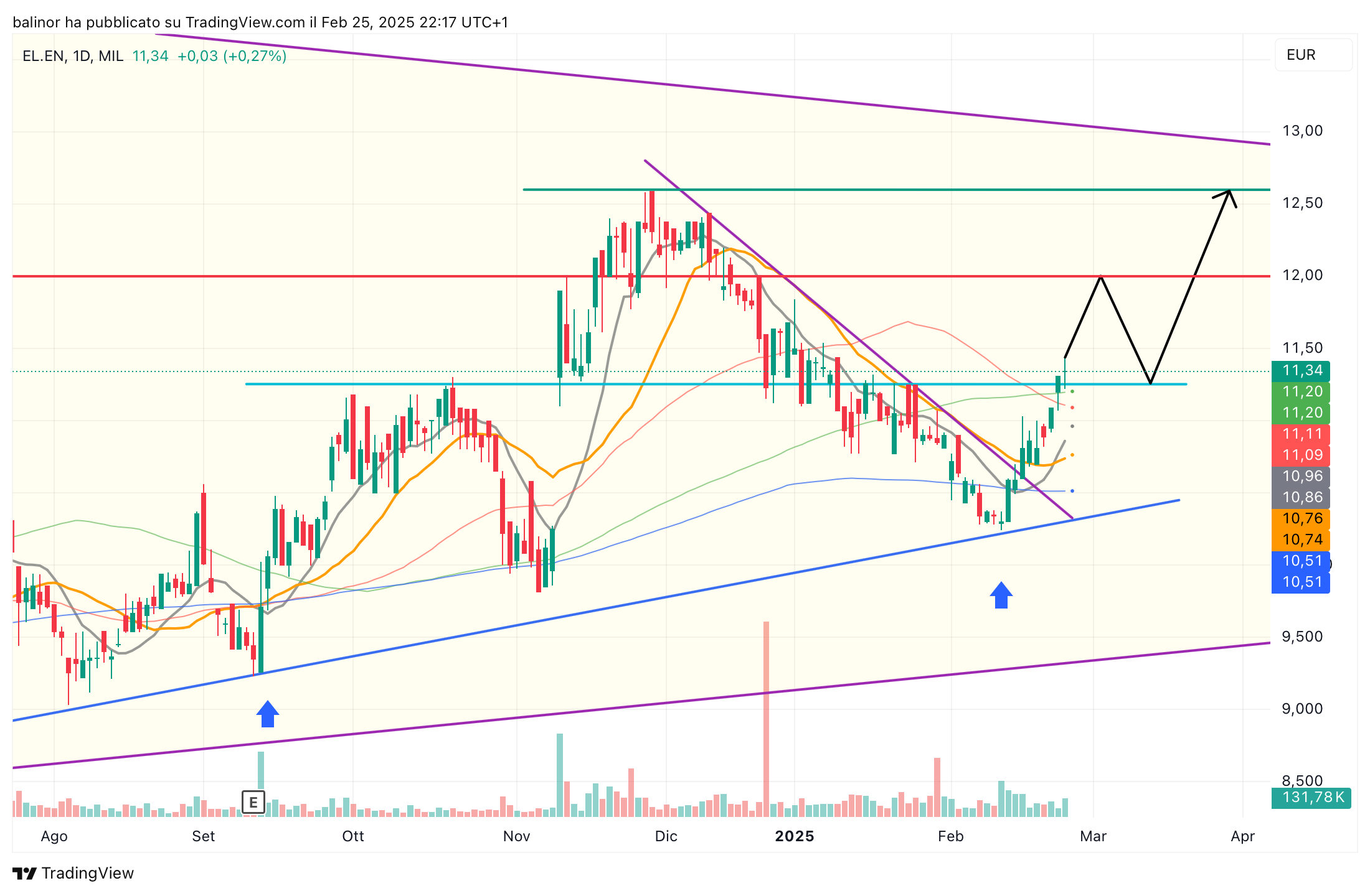MIL_LS:ELN Chart Image by balinor